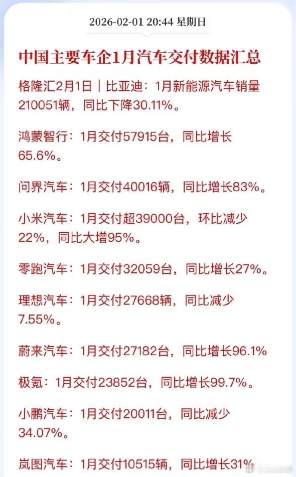 1月交付，理想同比下降，小鹏同比下降。当然，最厉害的是比亚迪，同比下降30%。其