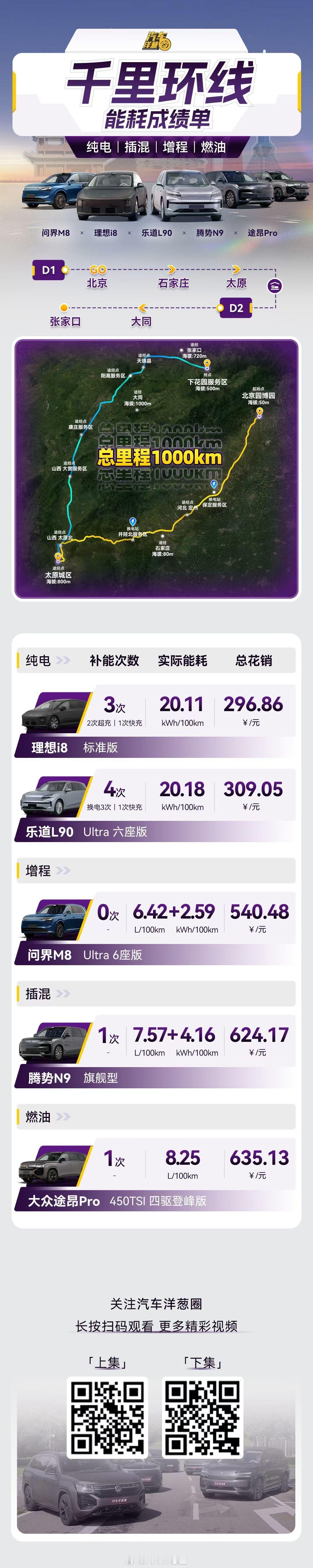 超充、换电、增程、插混、纯油跑一趟千里长途，你们选谁？[doge]正片已经上线了