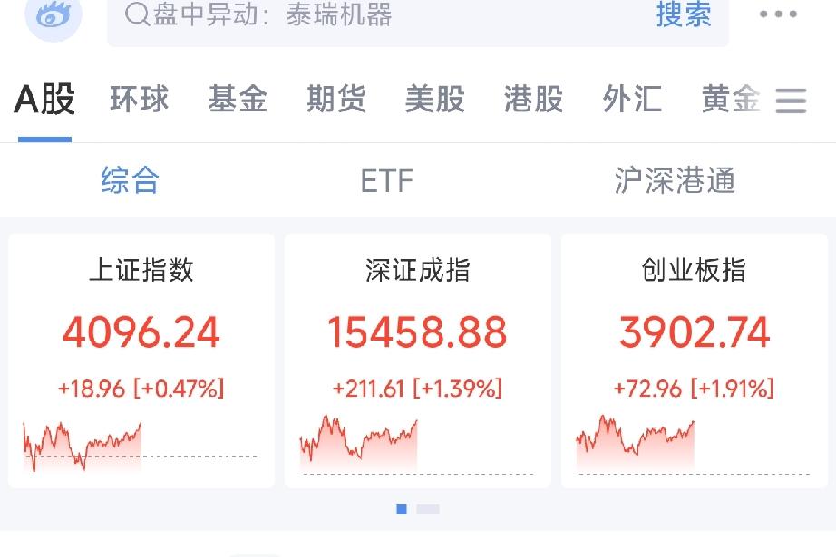 上午收盘！指数全线翻红，成交量却暴露真相
上午收盘，三大指数全线收红，创业板涨近