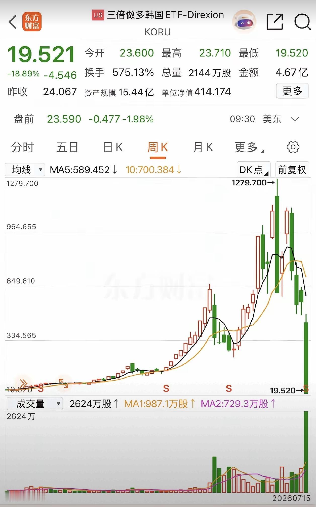 韩国的杠杆太重了，一把就把牛市跌没了。