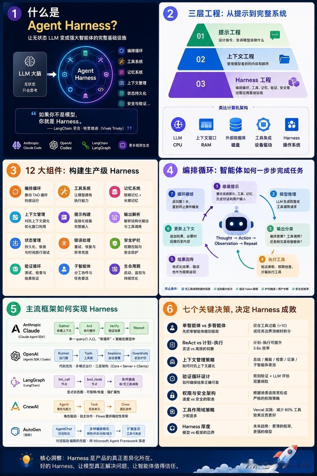别再被“AI Agent”忽悠了，真正值钱的是这套 Harness 工程

如果