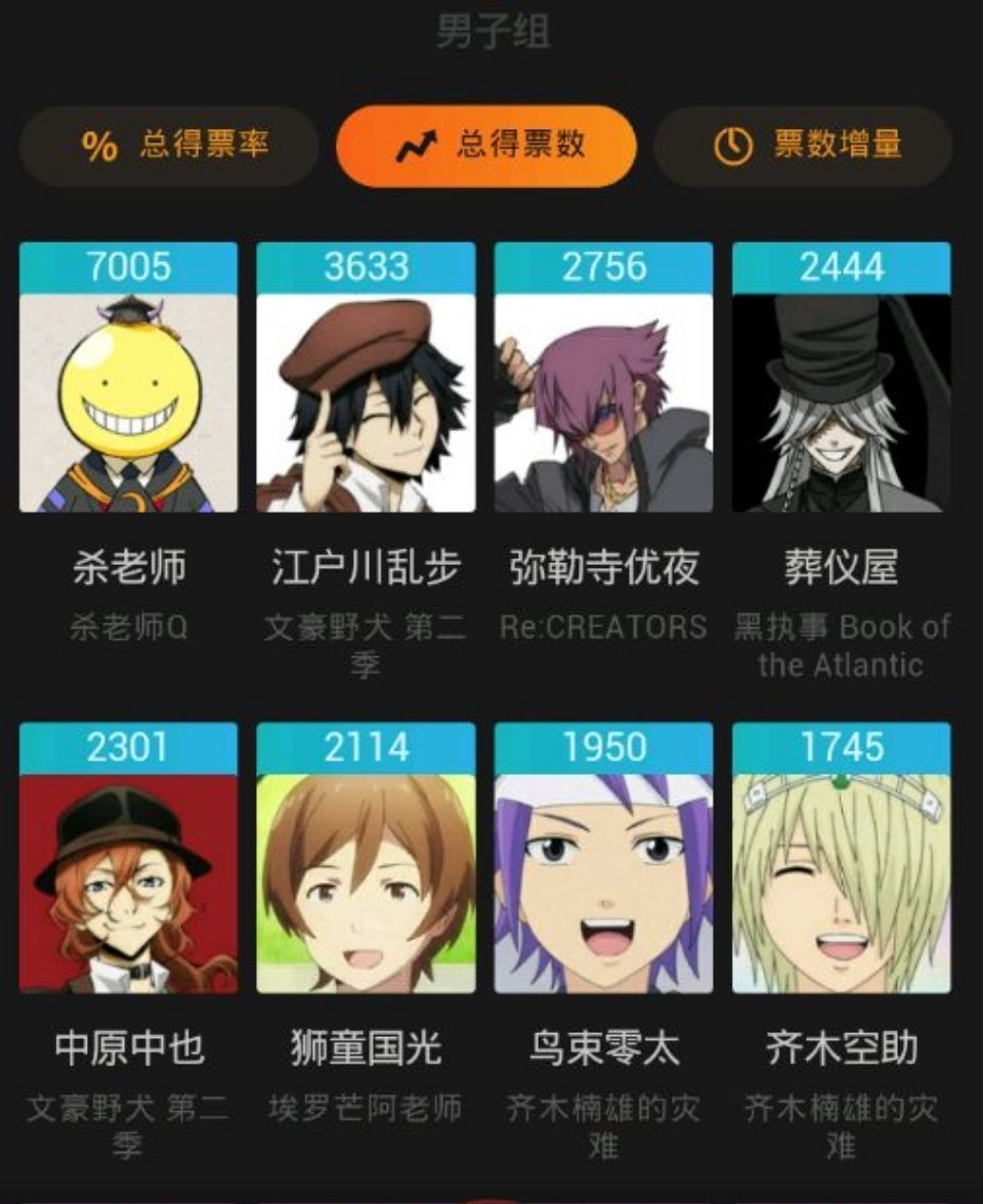 看乱步那时候的人气都能把老二甩这么远，感觉亏就亏在没有cp给他吸血 
