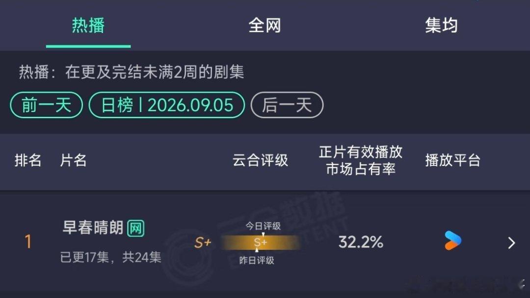 早春晴朗云合32.2％ 真正的爽文来了 感觉有望破40 ​​​