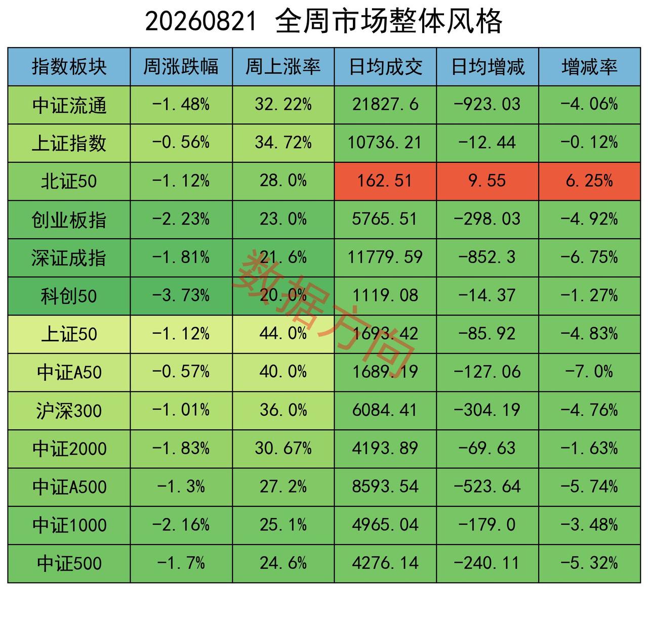 量能创出近期阶段新低，主力继续减空，缩量震荡市中该如何应对

本周三大核心指数集