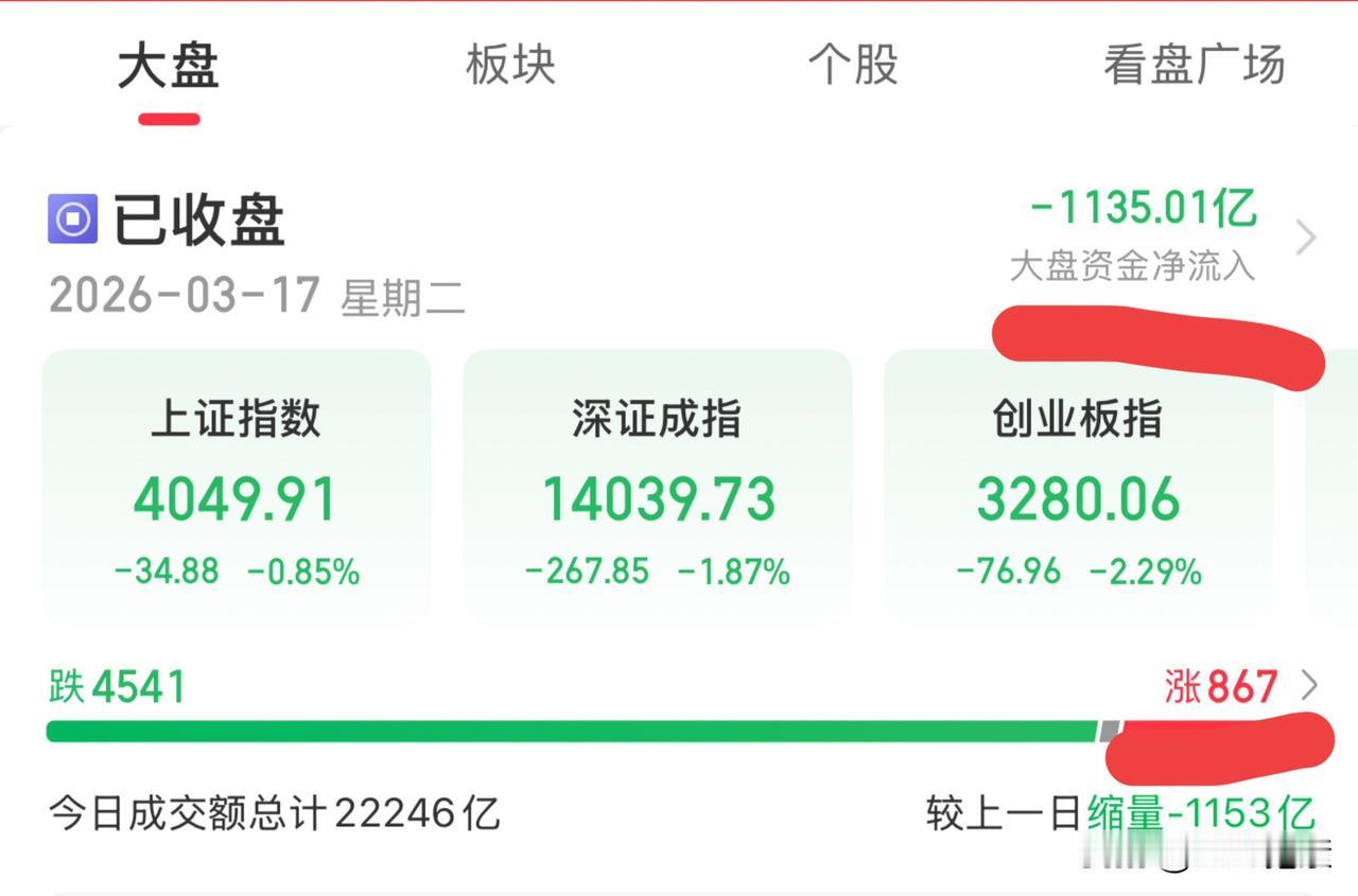 明日大盘走势推演：沪市4连阴，已经坏到差不多了，明天或探底回升收十字星

今日大