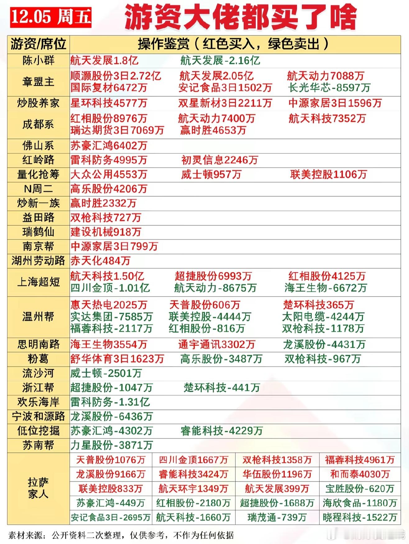 12月5日游资龙虎榜 