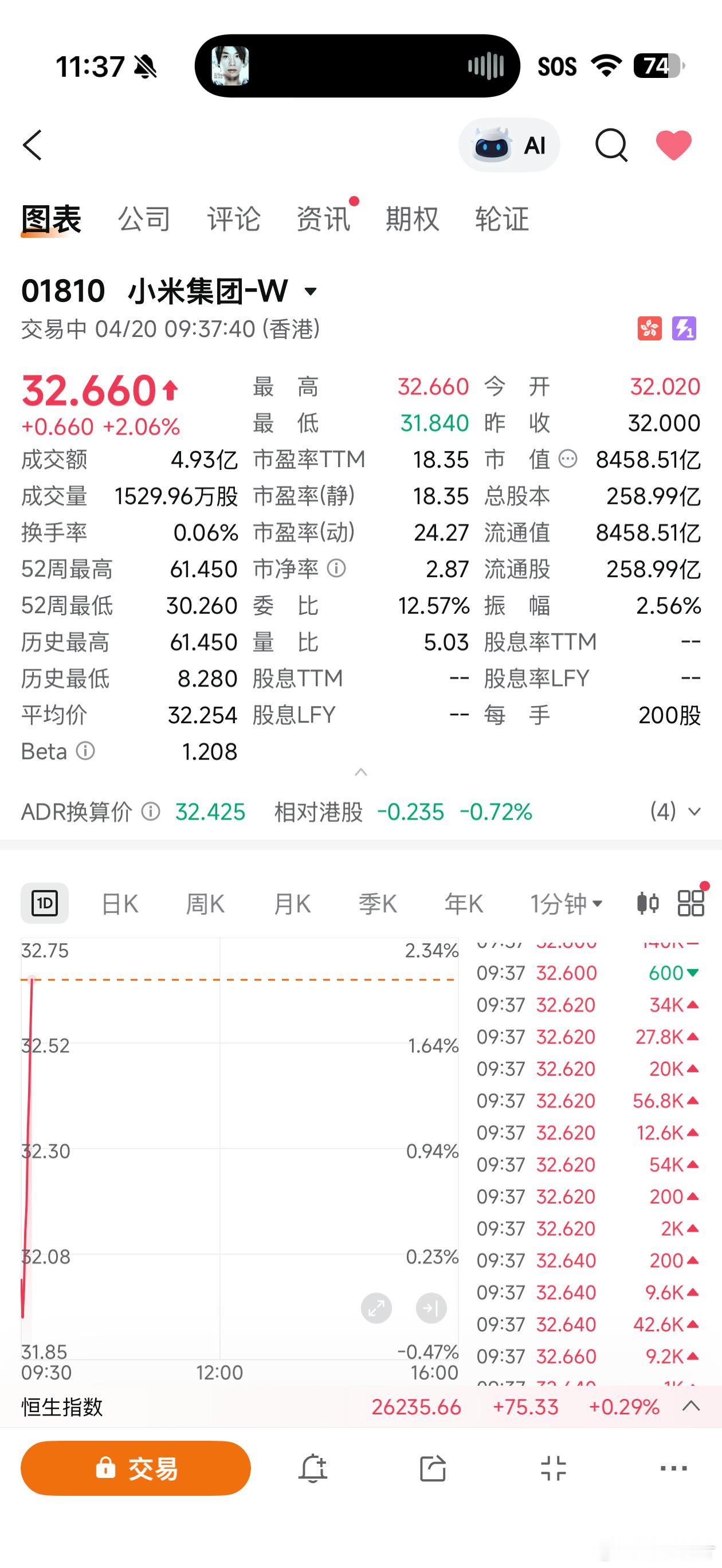 雷总的直播明显提振了投资者对小米的信心今天小米的股价涨幅明显前两周我一直说是抄底