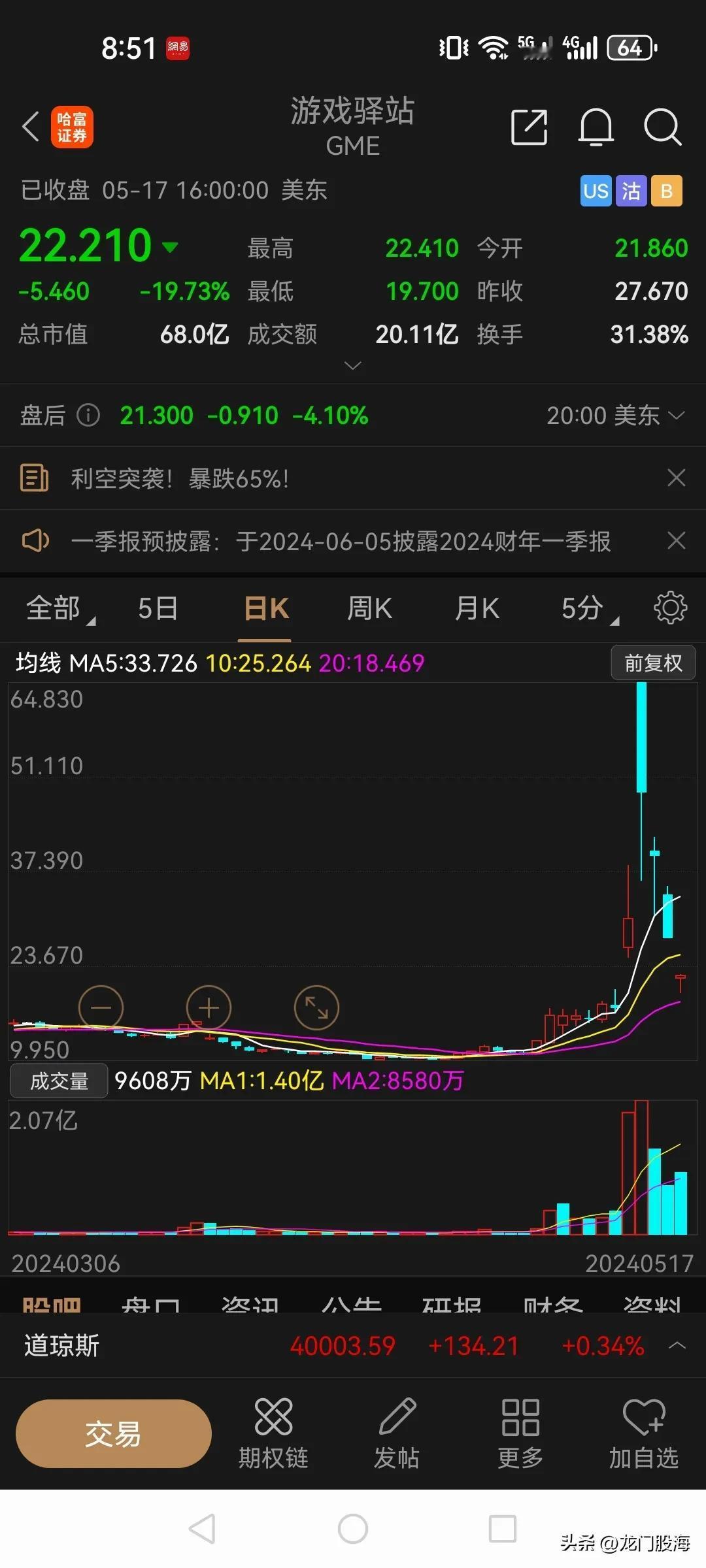 美股也会上演A字杀！

前几天游戏驿站从10美元附近一路暴涨到60多美元，翻了6