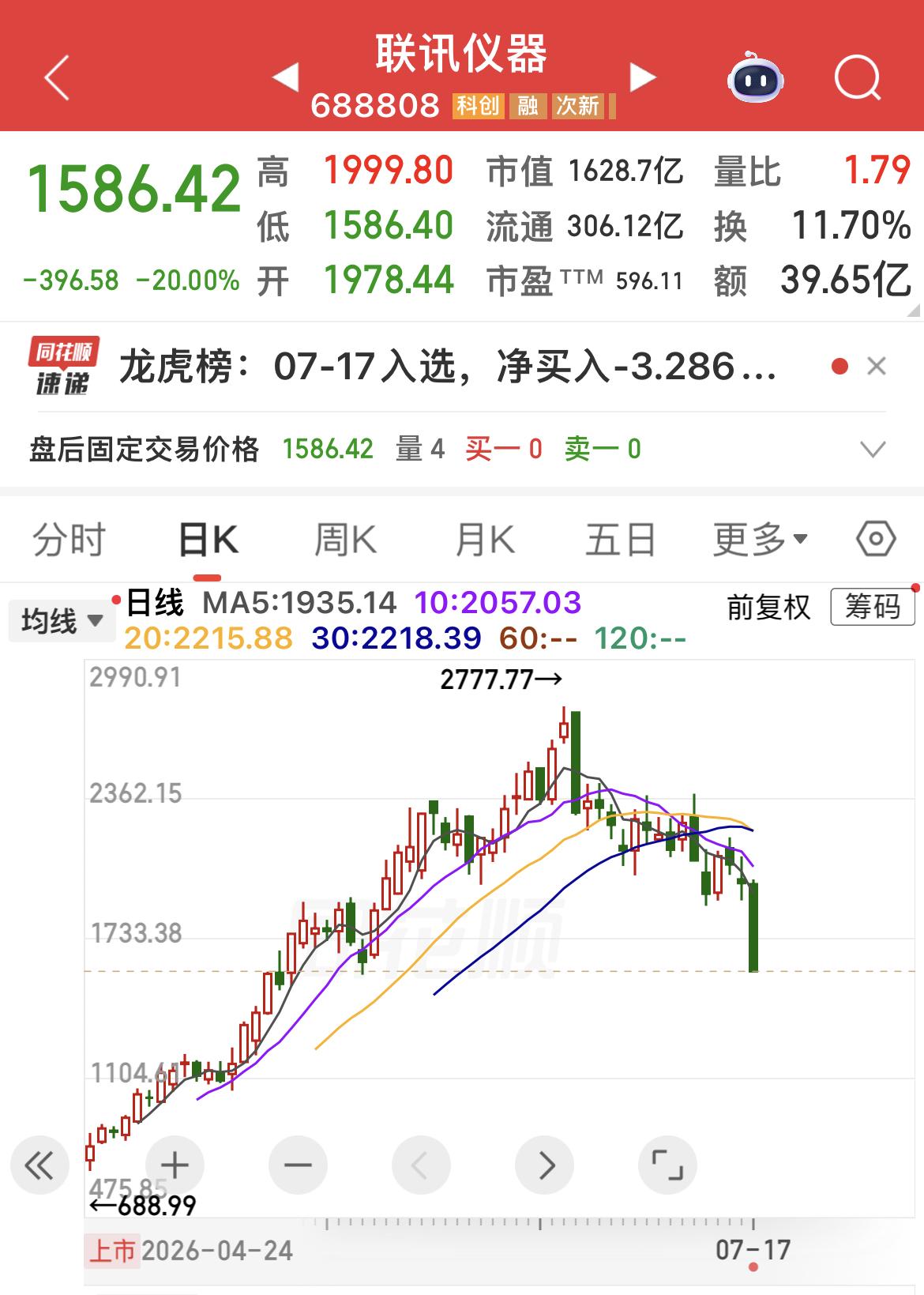 联讯仪器周五20cm跌停！

股价从2777.77元，跌到1586.42元，仅用