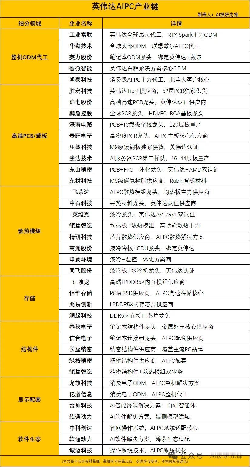 英伟达全新端侧芯片落地，AIPC产业链迎来价值重估
 
一、核心产品亮点
 
英