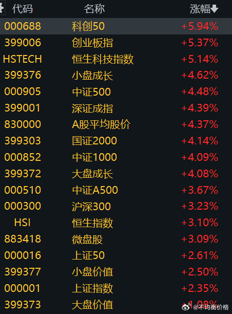 最难熬的日子过去了，科创50、创业板指持续走强，市场总算不是逮着微盘股怼了 
