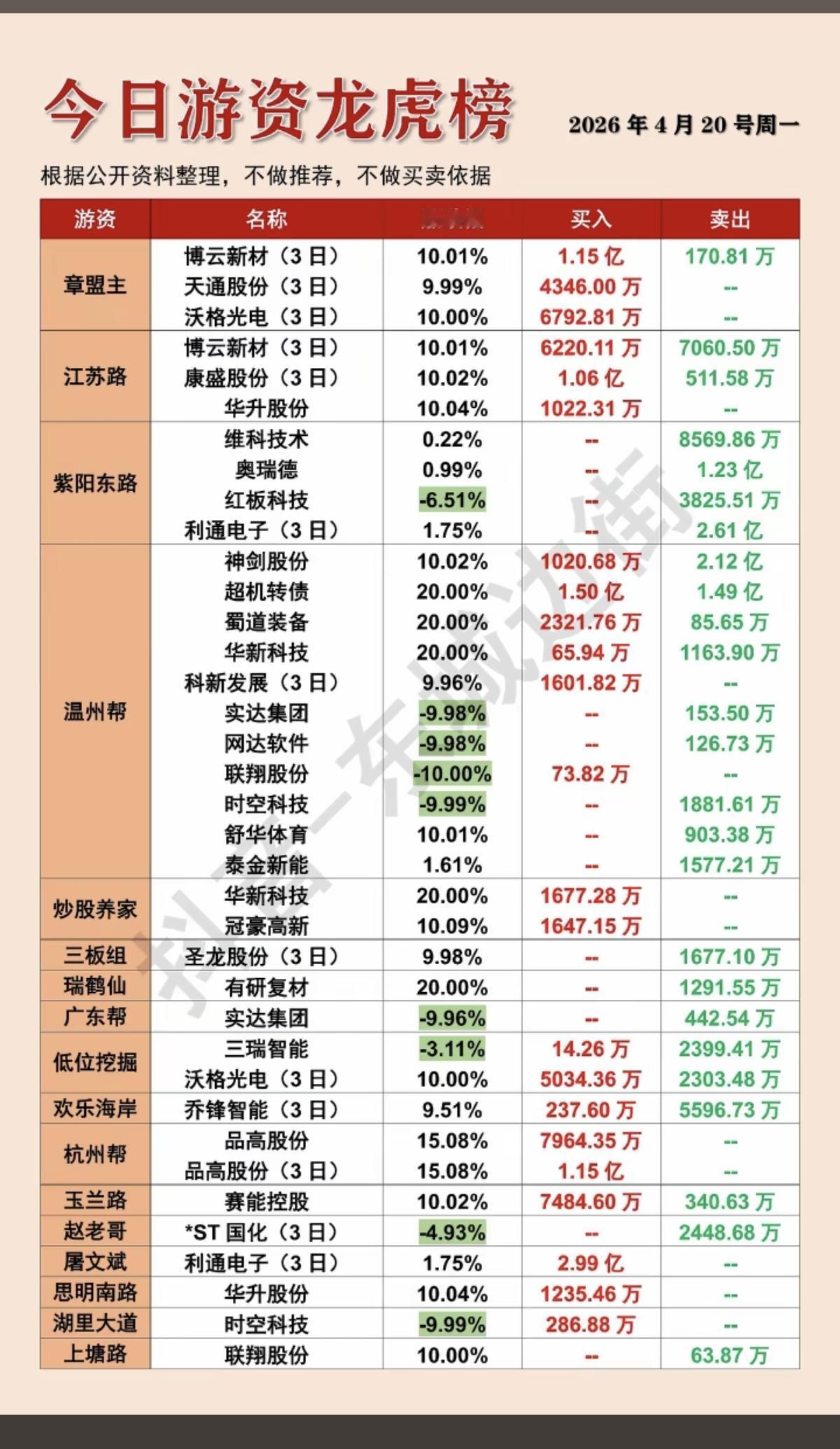 4.20周一  知名游资抢筹 龙虎榜！

博云新材、实达集团、沃格光电、联翔股份