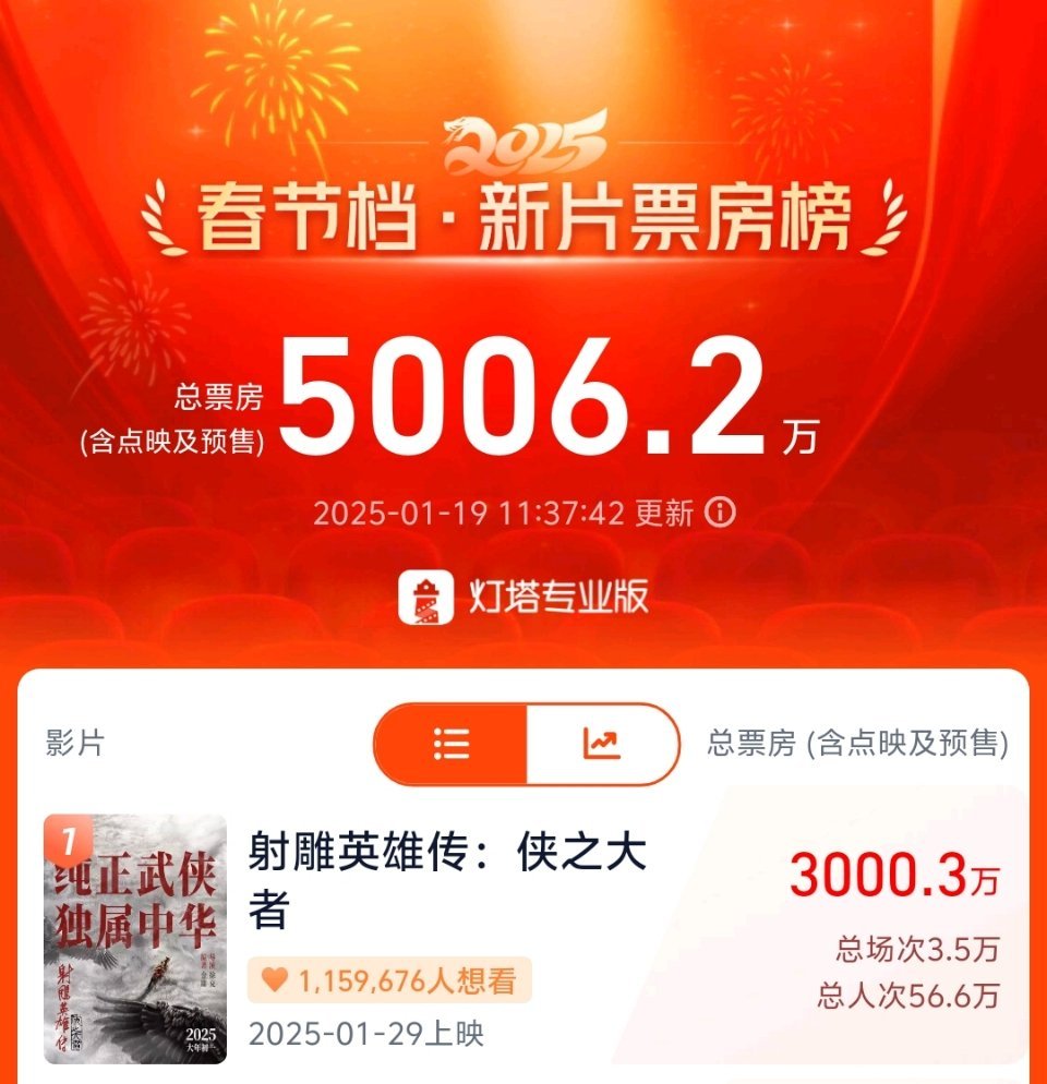 射雕英雄传预售破3000万[努力] 