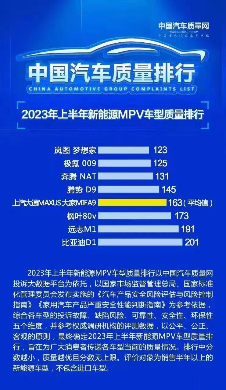 品质好真不是吹的！岚图汽车获中国新能源汽车质量第一！
 
在2023年上半年中国