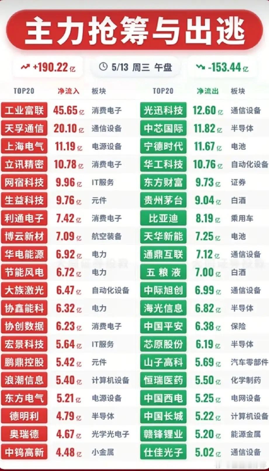 午盘资金“抢筹出逃”全景：AI算力电力狂吸金，半导体消费龙头遭抛售！今日午盘，市