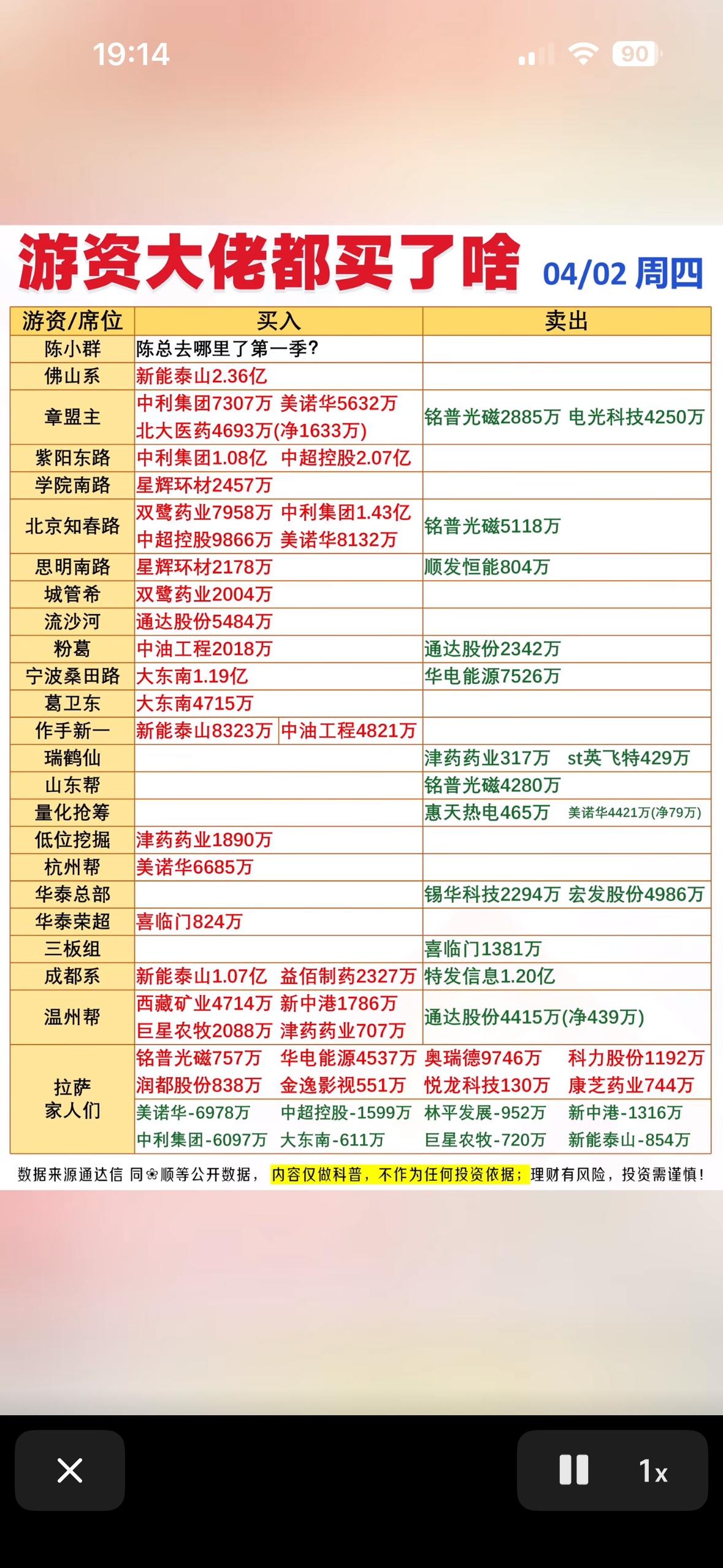 4月2日游资大佬龙虎榜的买卖清单大揭秘！

4月2日游资大佬龙虎榜的买卖清单可太