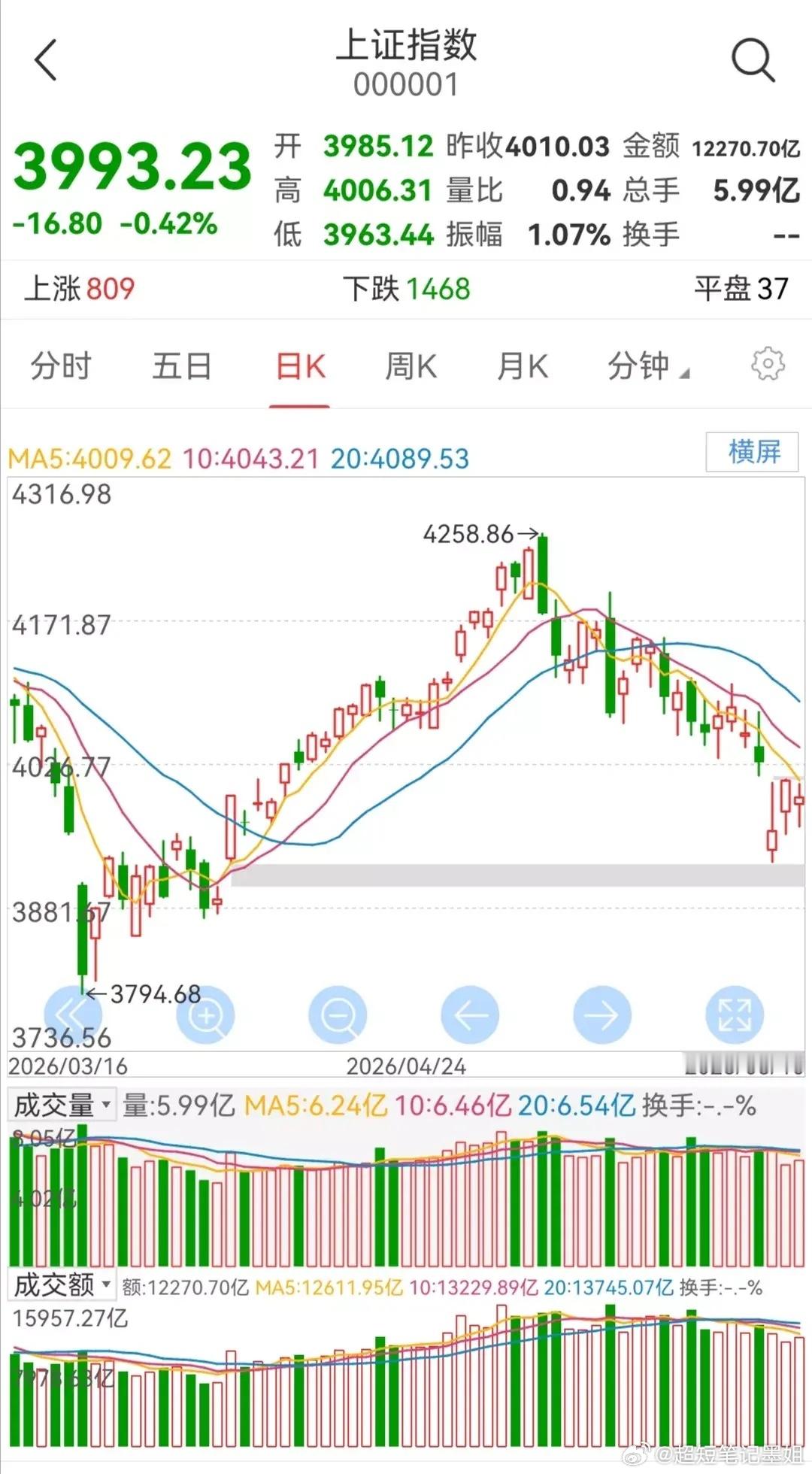 明日大盘走势预测（周三，6月11日）       今日大盘小幅调整。      