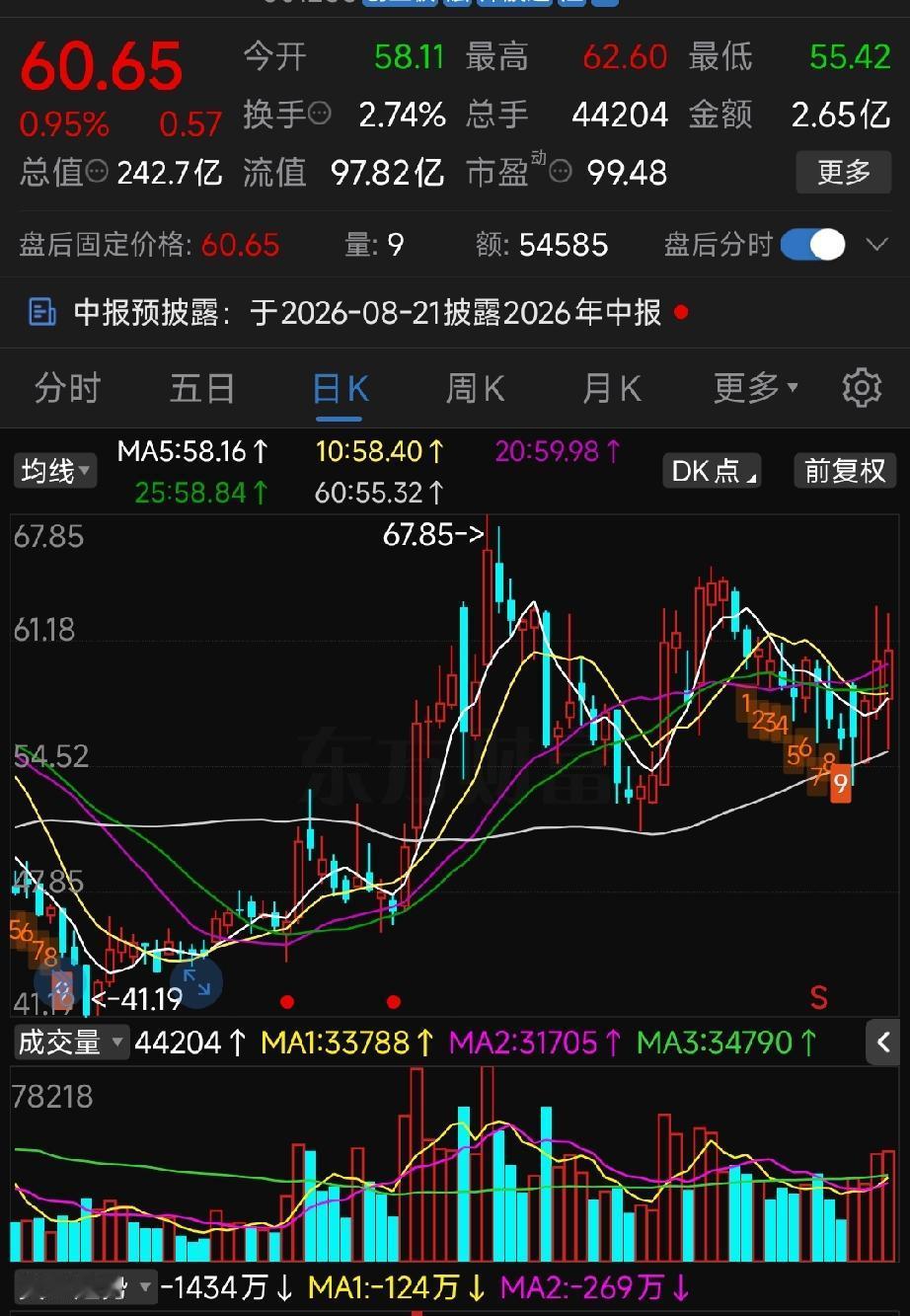 大盘走弱，侨源股份逆势收红，一阳吞多条均线很抗跌！
 
现在各大指数全是空头排列