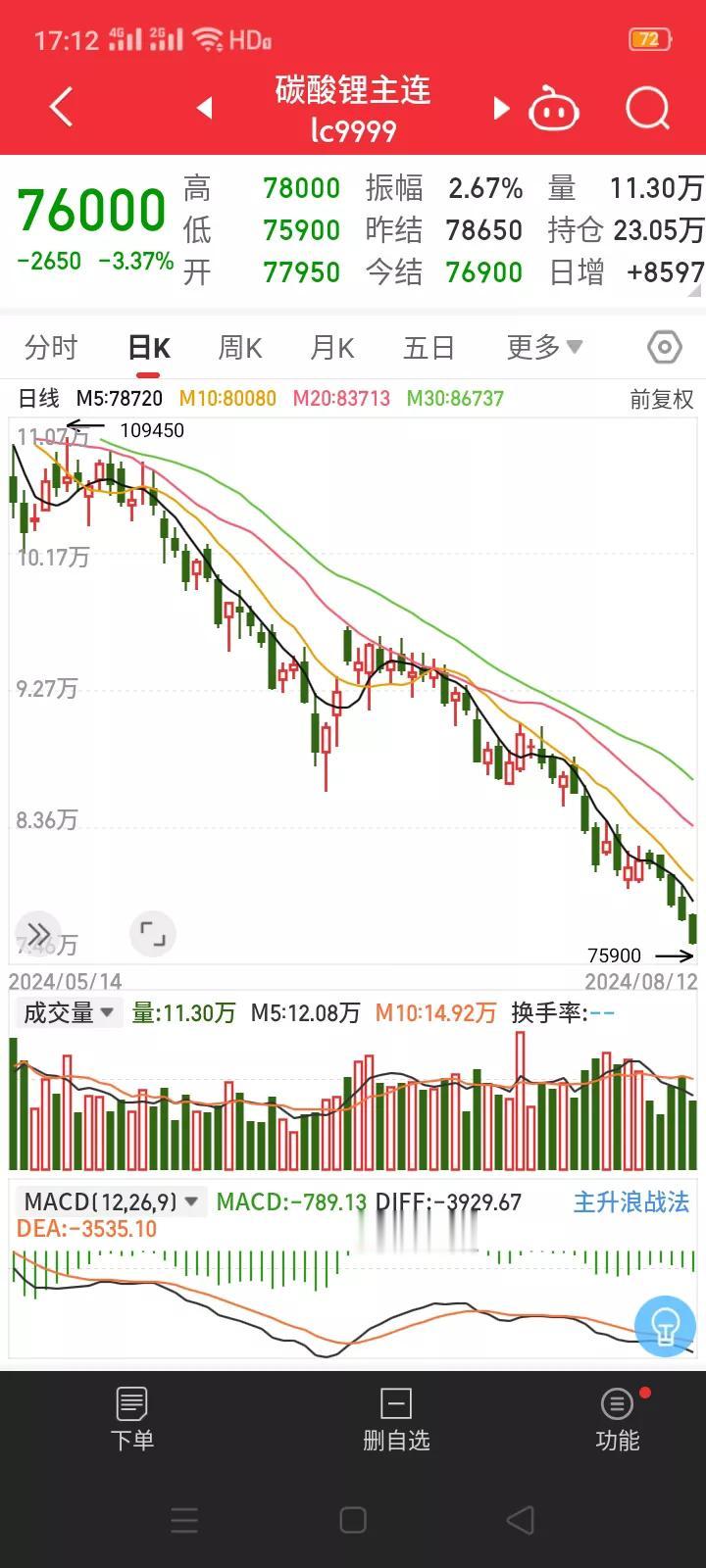 8万元之下的碳酸锂还在加速下跌，市场参与者还能承受这种极限压力吗？
      