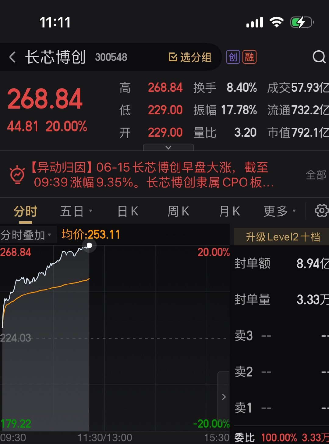 长芯愽创涨停。又被卖飞了。有需同车的sl 