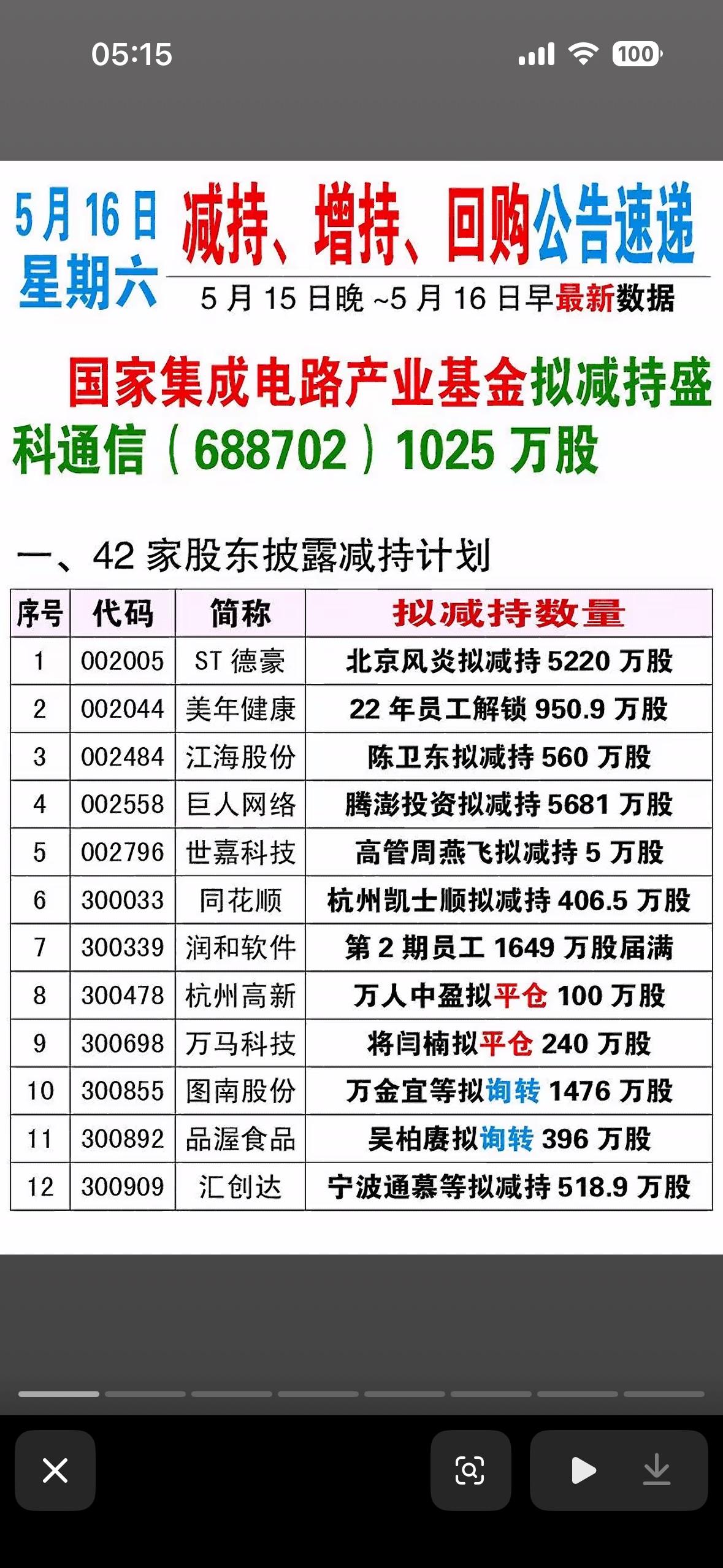 5月16日增持、减持、回购大揭秘！ 哪些公司回购了？哪些取消了？