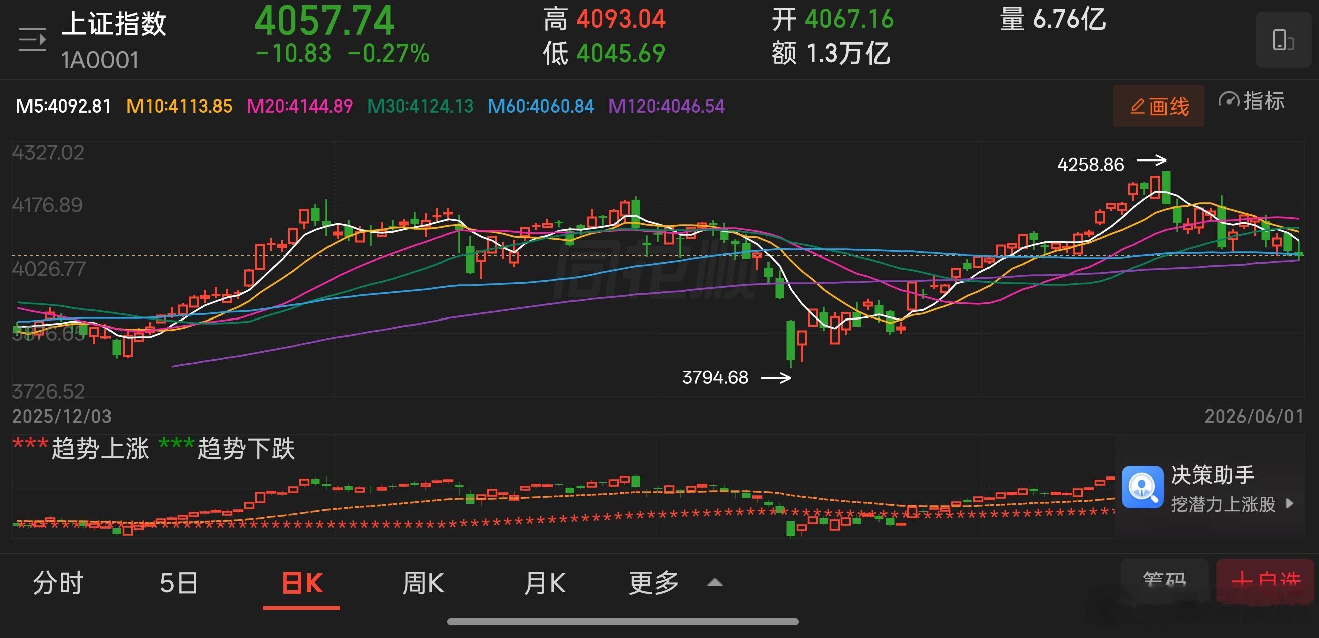 沪指收十字星K，小幅失守60日均线，全天交投较上周五有所萎缩，两市成交额再度跌破