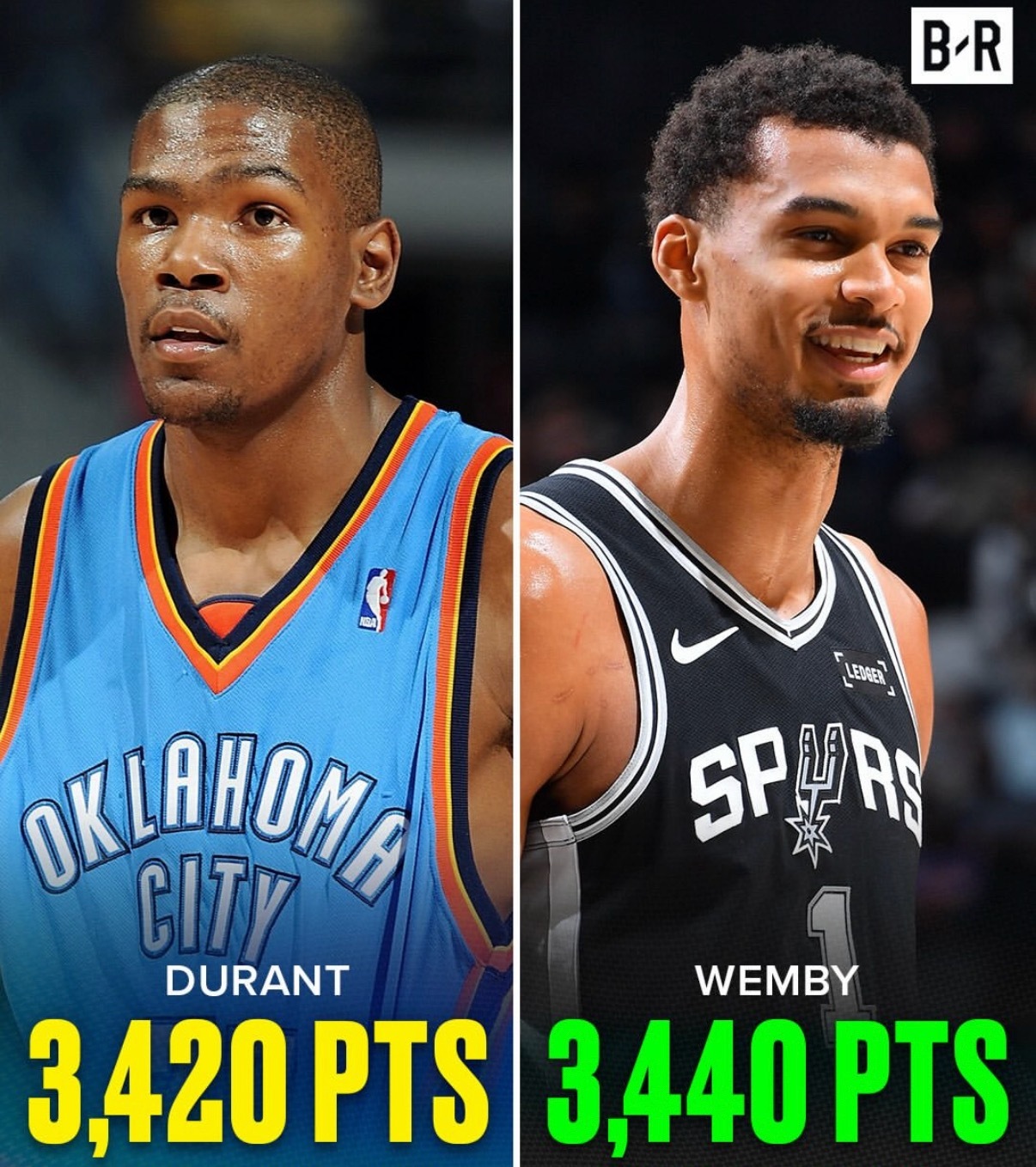 生涯前150场比赛，文班总得分已经超越了同期杜兰特。NBA