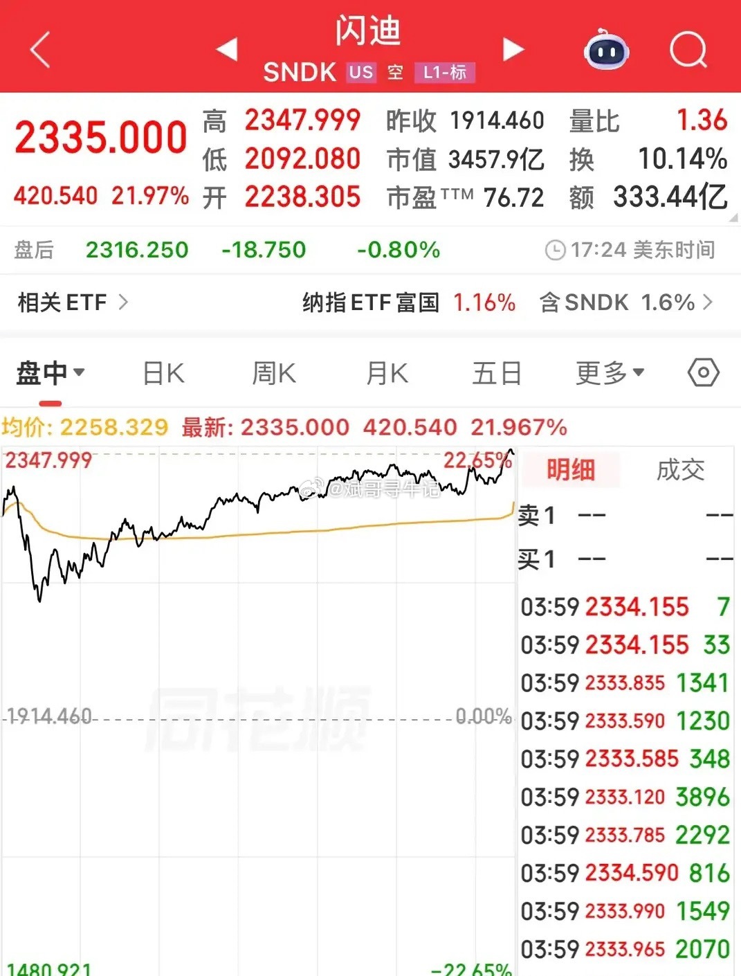 闪迪美光科技暴涨，苹果微软暴跌，美股走势分化，中概股大跌！美股走势分化，按白天盘