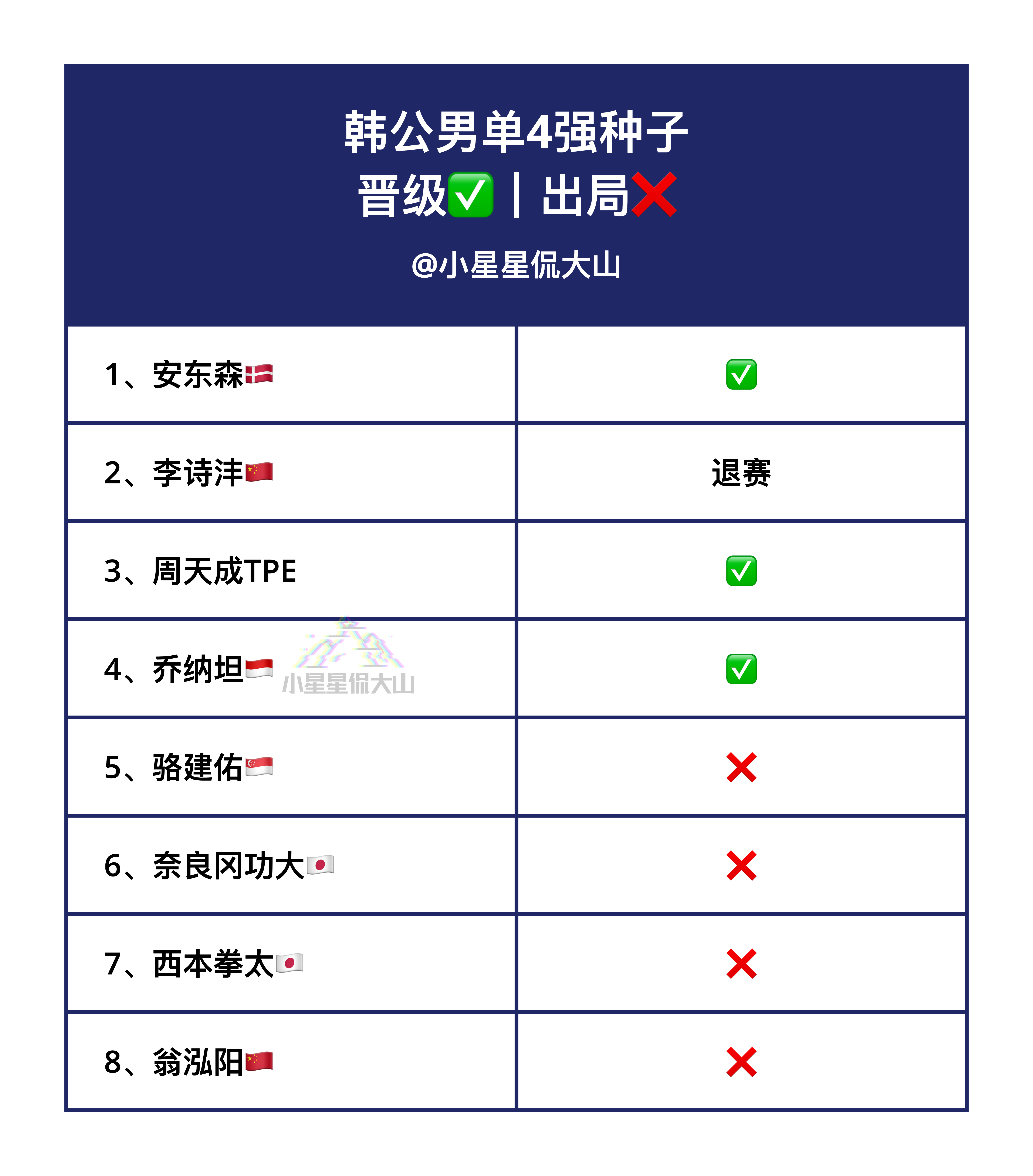 韩公男单4强种子晋级情况2025年韩国羽毛球公开赛 ​​​