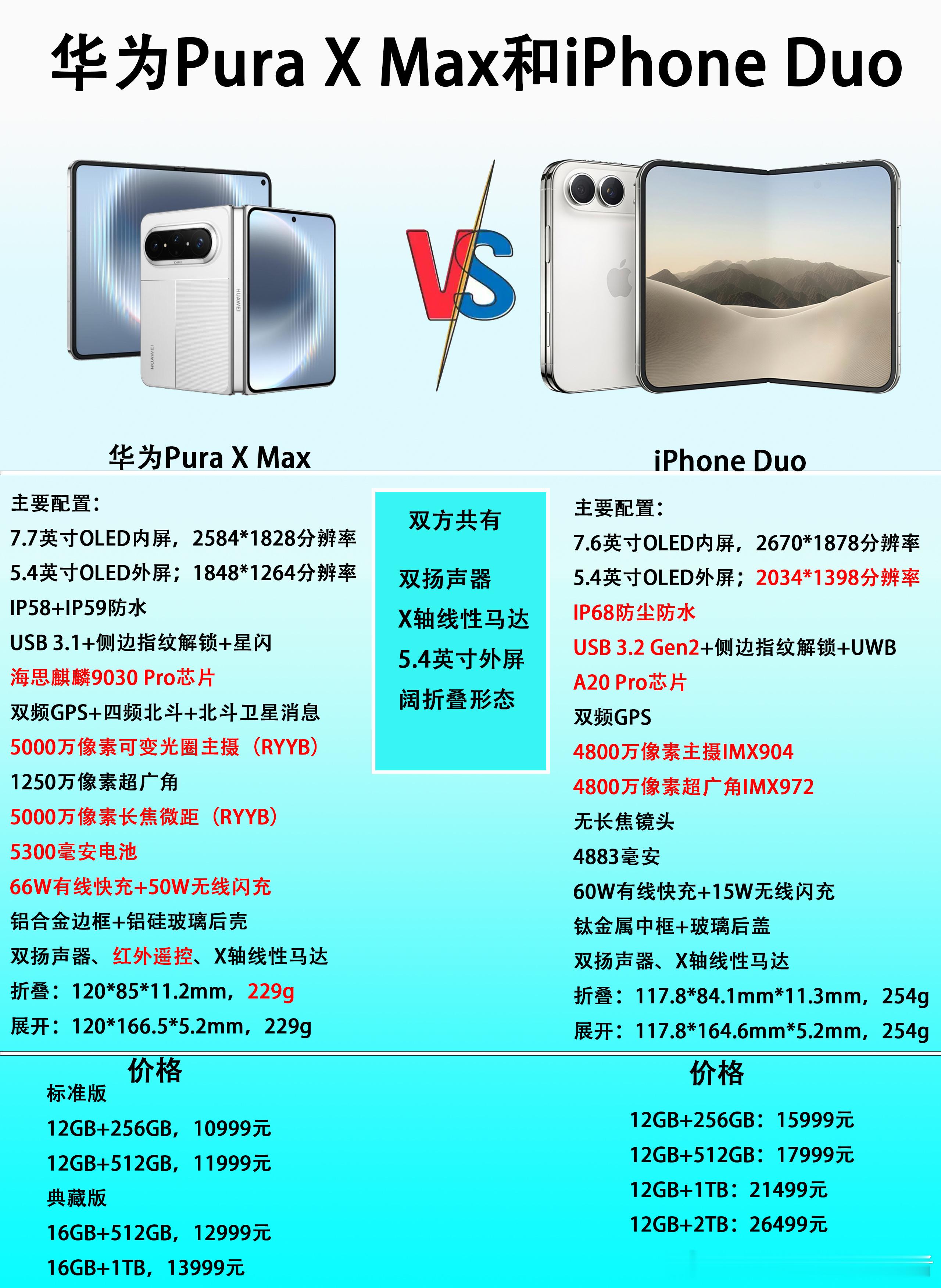 同样都是阔折叠屏手机，华为Pura X Max和iPhone Duo怎么选？看很