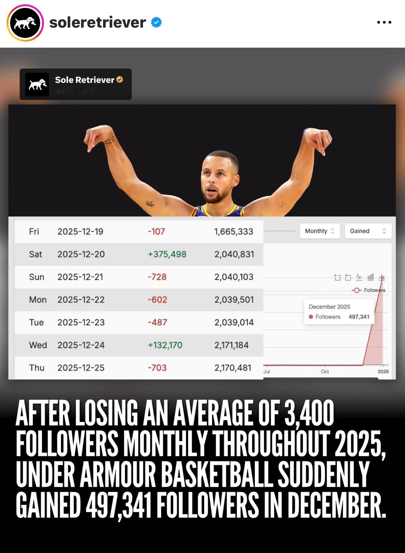 有迹可循！2025年12月，UA 的Ins一天增加37万粉丝（因为平移走了Cur