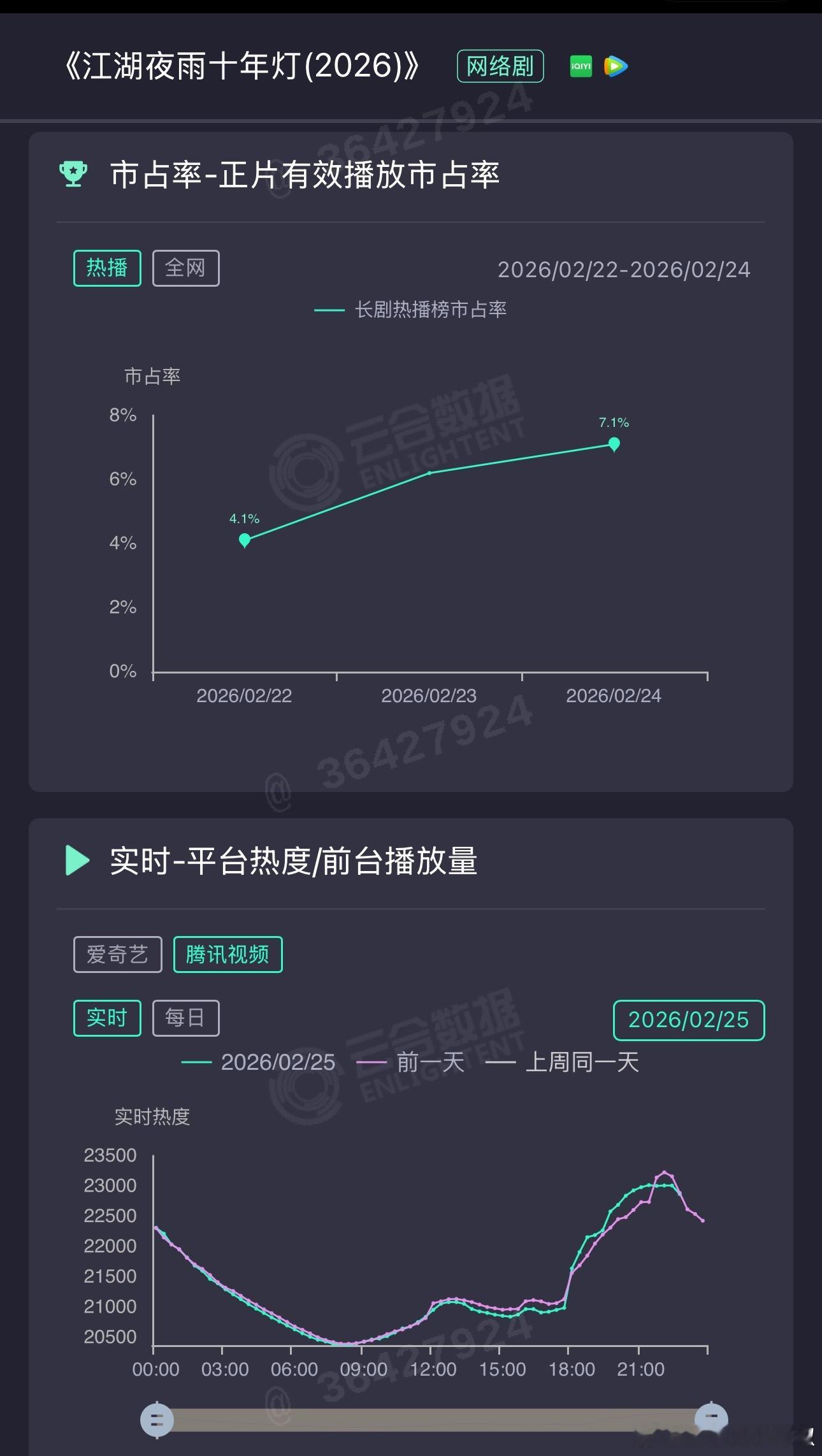 不是吧，这剧横的好彻底今天走势不如昨天，热度跌了新观众没入场，老观众又跑了，真没