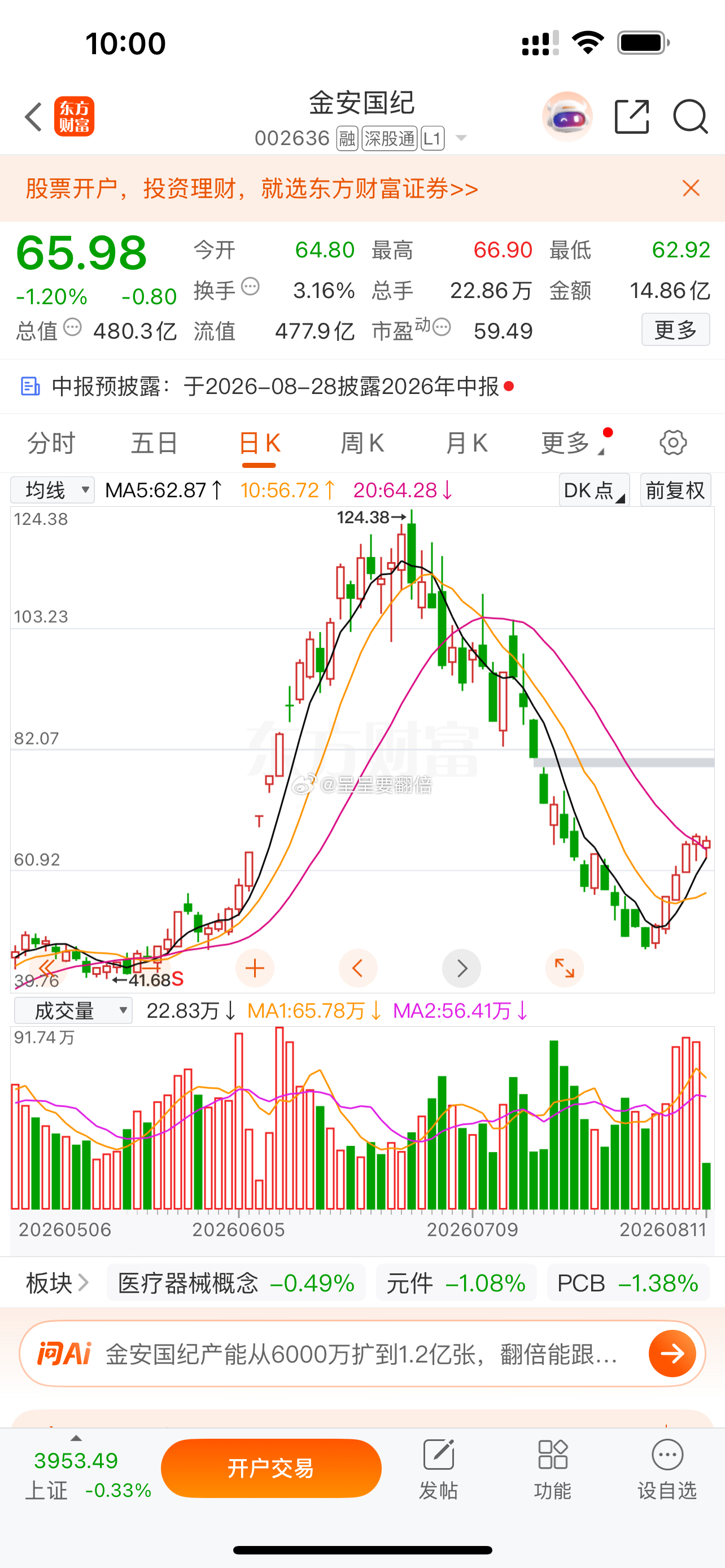 $金安国纪 sz002636$ 稳住65，根据自己买的仓位加，拉升立马T! 