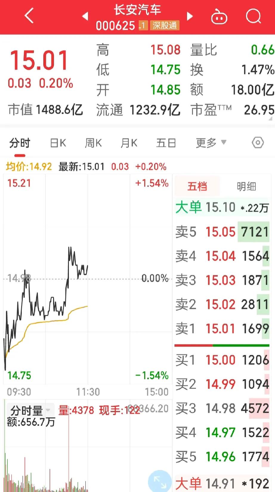 哎哟！
终于有点起色，
长安汽车涨了3分钱，


看来是我昨天减仓的效果，
如果