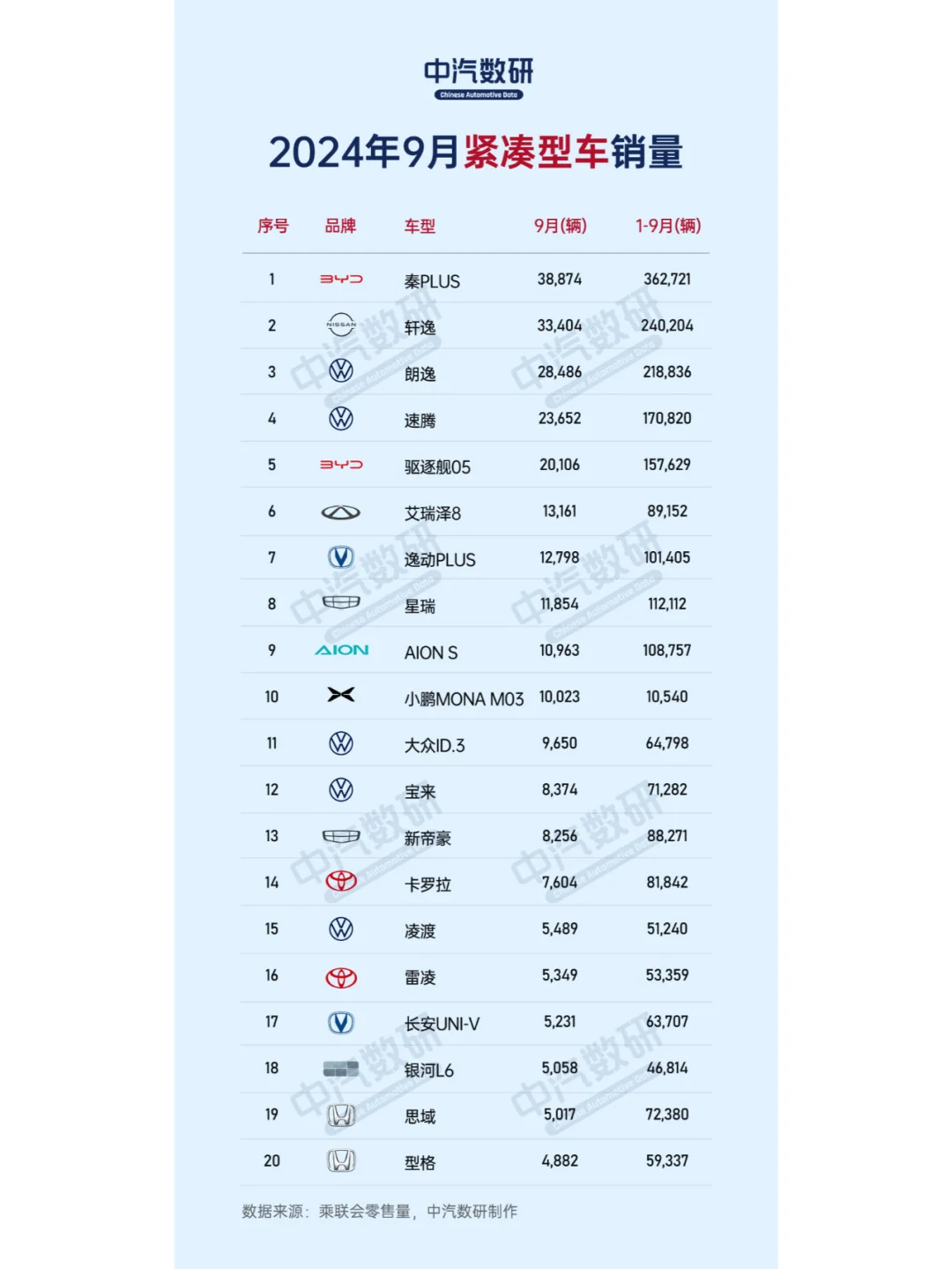 2024年9月紧凑型车销量排行