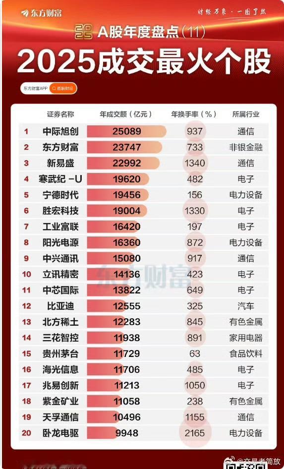 真是牛逼啊，中际旭创年成交2.5万亿，创历史记录了。（东方财富） ​