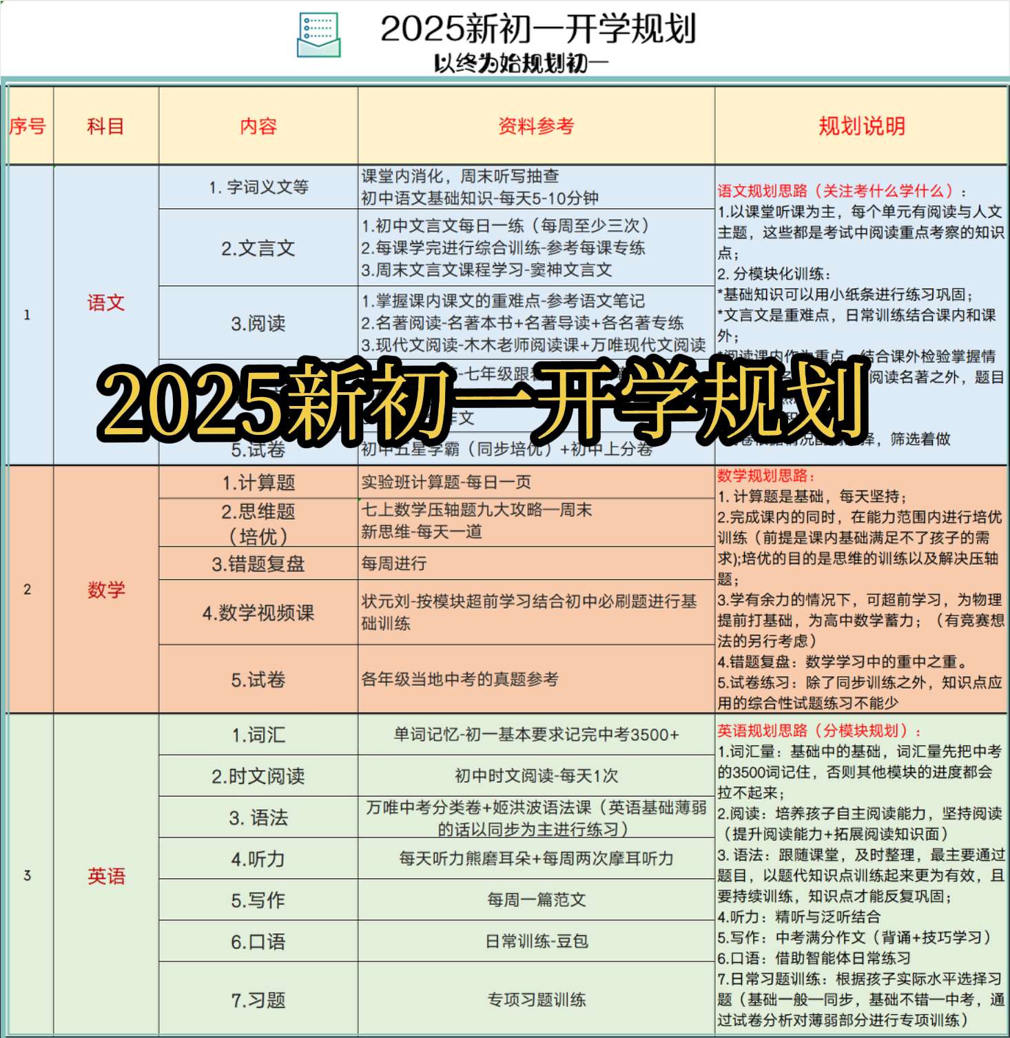 2025新初一开学规划。初中的学习无论从科目、节奏、难度、考试类型等各...