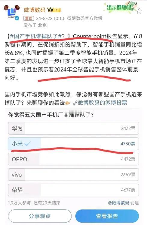 国产手机谁掉队了？这个话题很有意思，从投票率上看，小米最高。有意思的是，2024