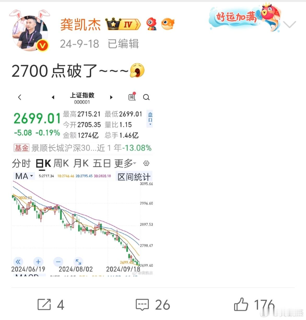 去年的今天大盘跌破了2700点～～～那时也没啥恐惧啊！[嘻嘻] ​​​