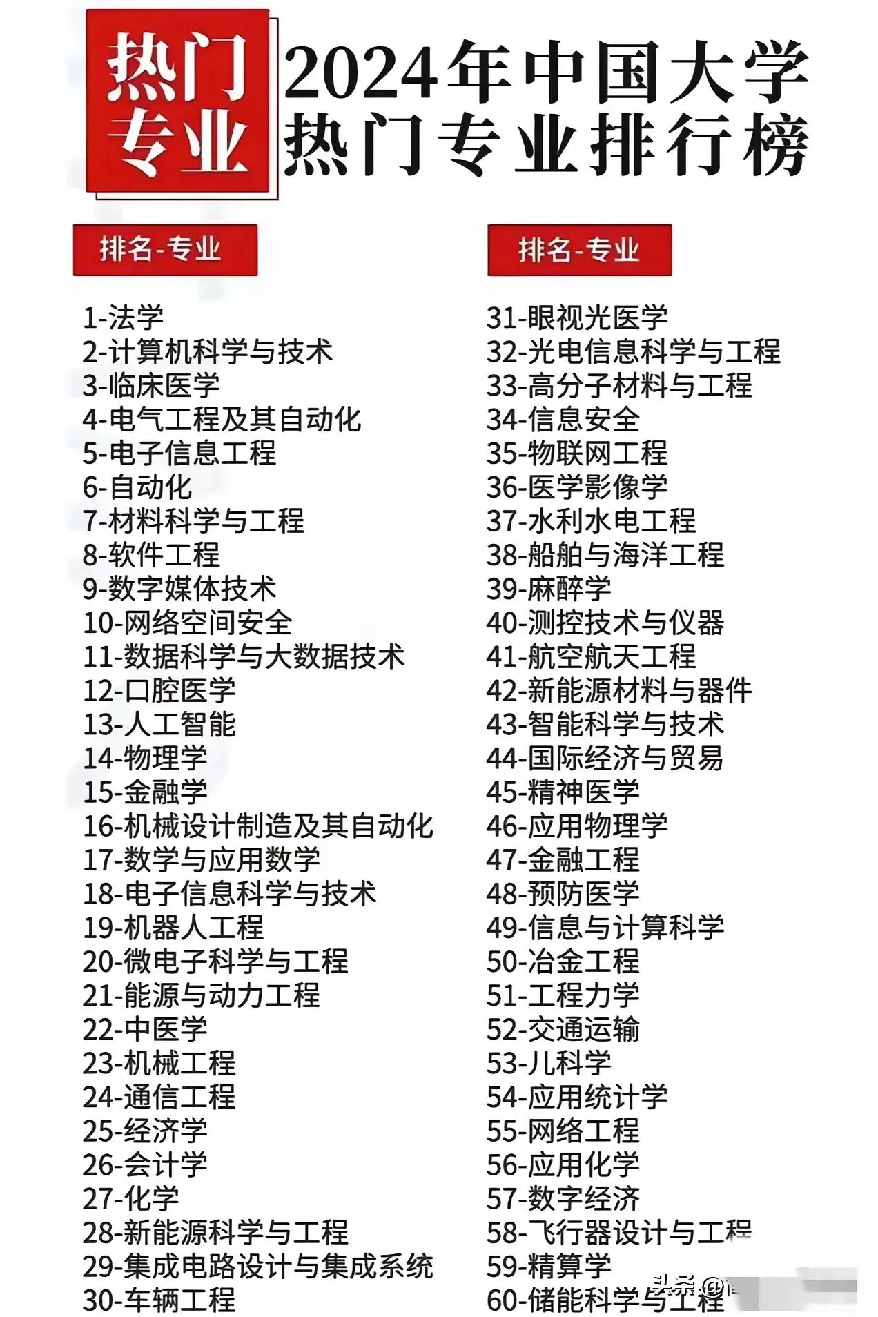 看到2024热门专业排行榜，发现土木工程没上榜，看来这榜单还挺靠谱。不过万万没想