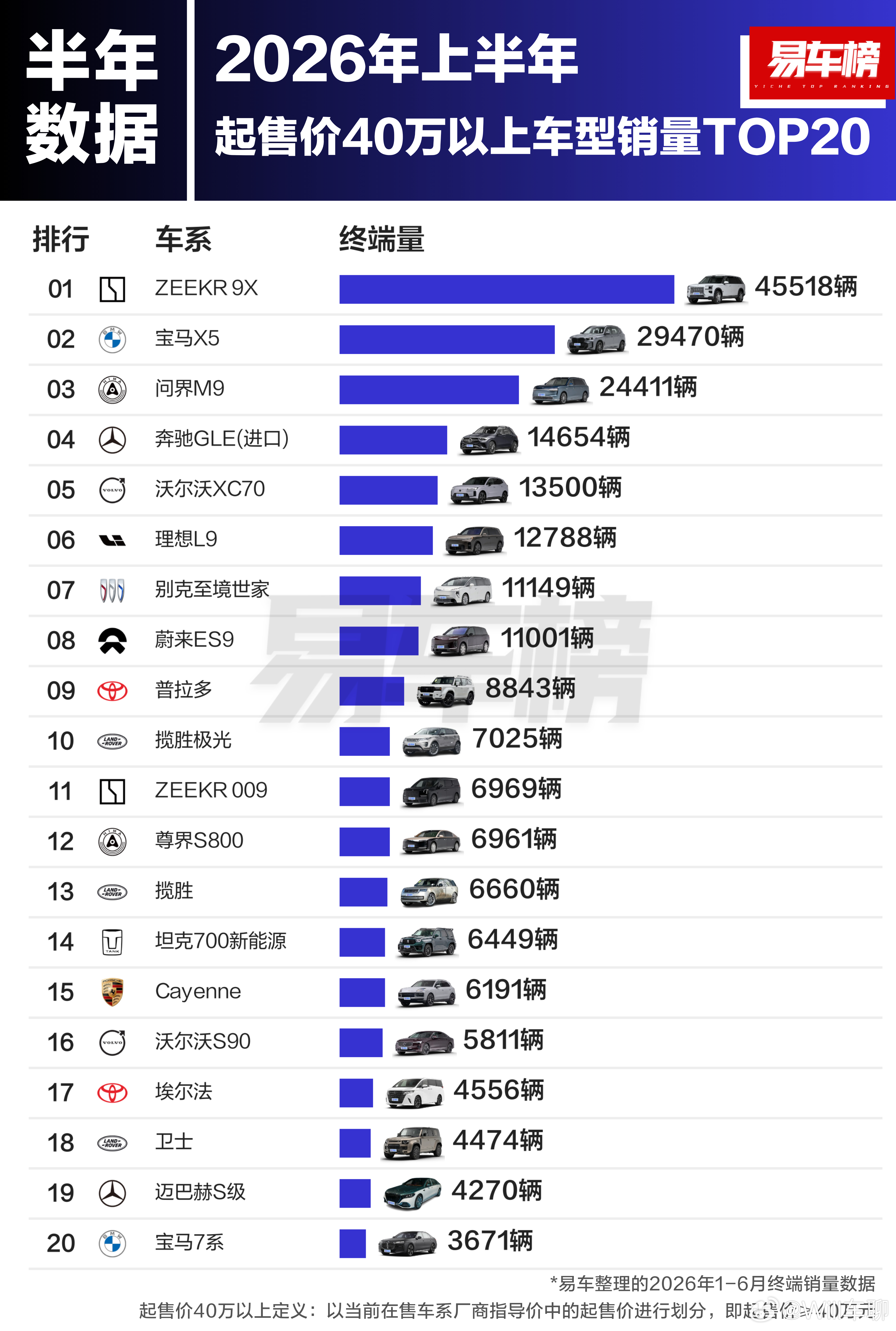 20万以上SUV/轿车的半年销量榜，前20里面还是有很多燃油车的。SUV燃油车：