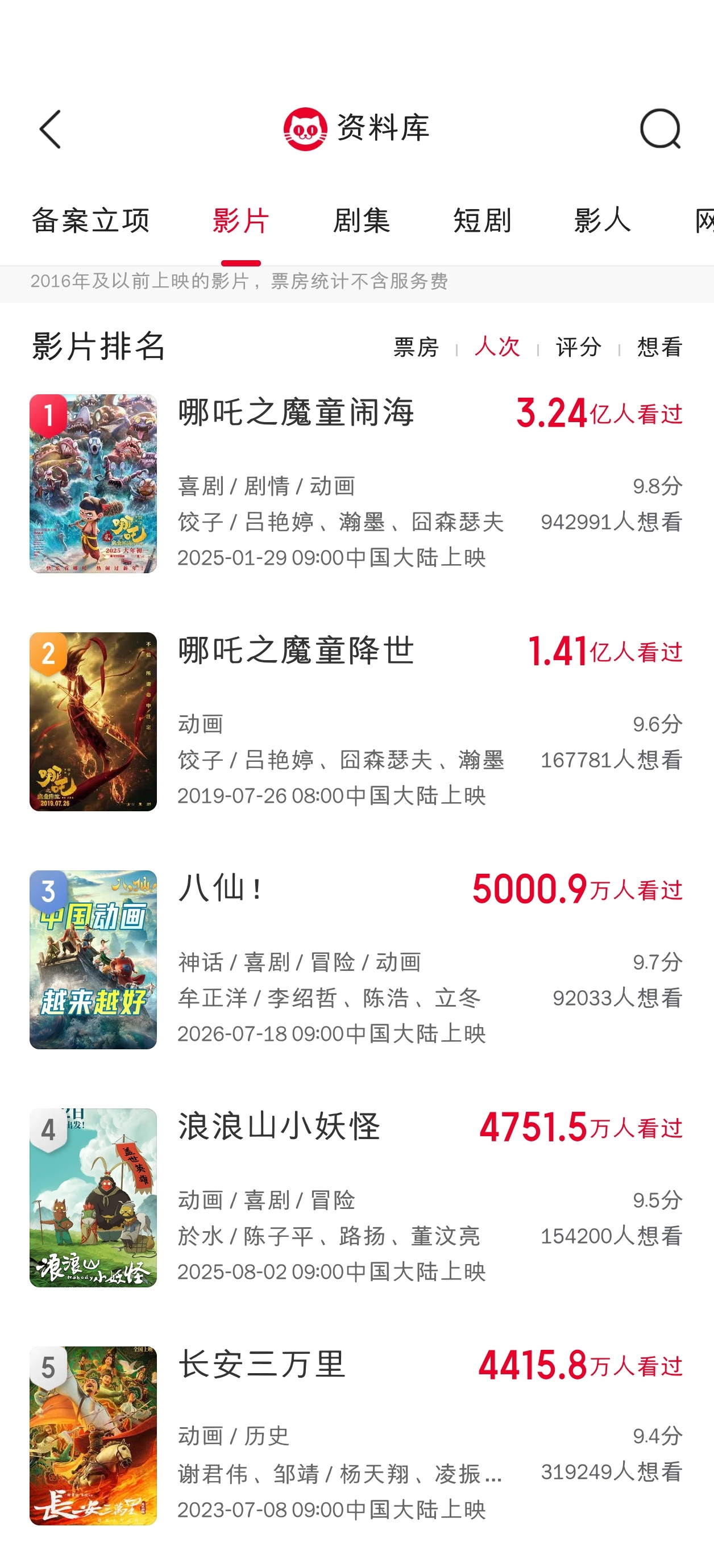 恭喜八仙观影人次破5000万！填补了国产动画电影5000万档的空白。 ​​​