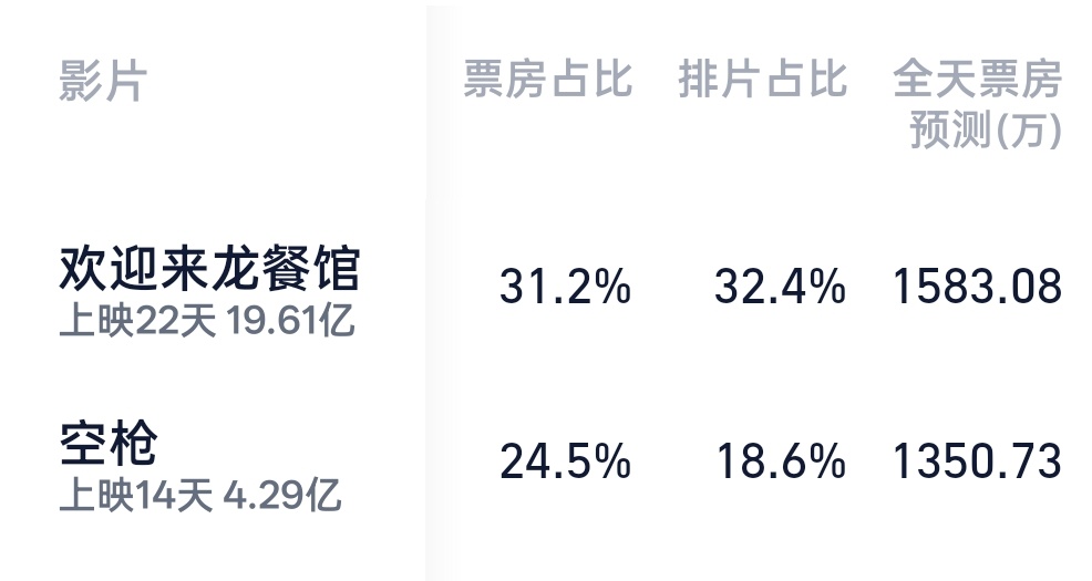 之前的票房预测枪一般是馆的一半，今天预测就差两百万了，我们枪一路走来太不容易了[
