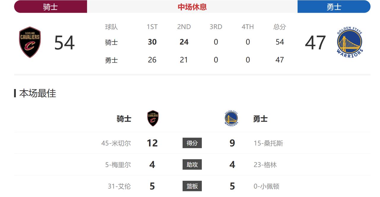 先看了隔壁湖人和雷霆的比赛，雷霆半场就领先湖人三十多分了，再来看骑士和勇士的比赛