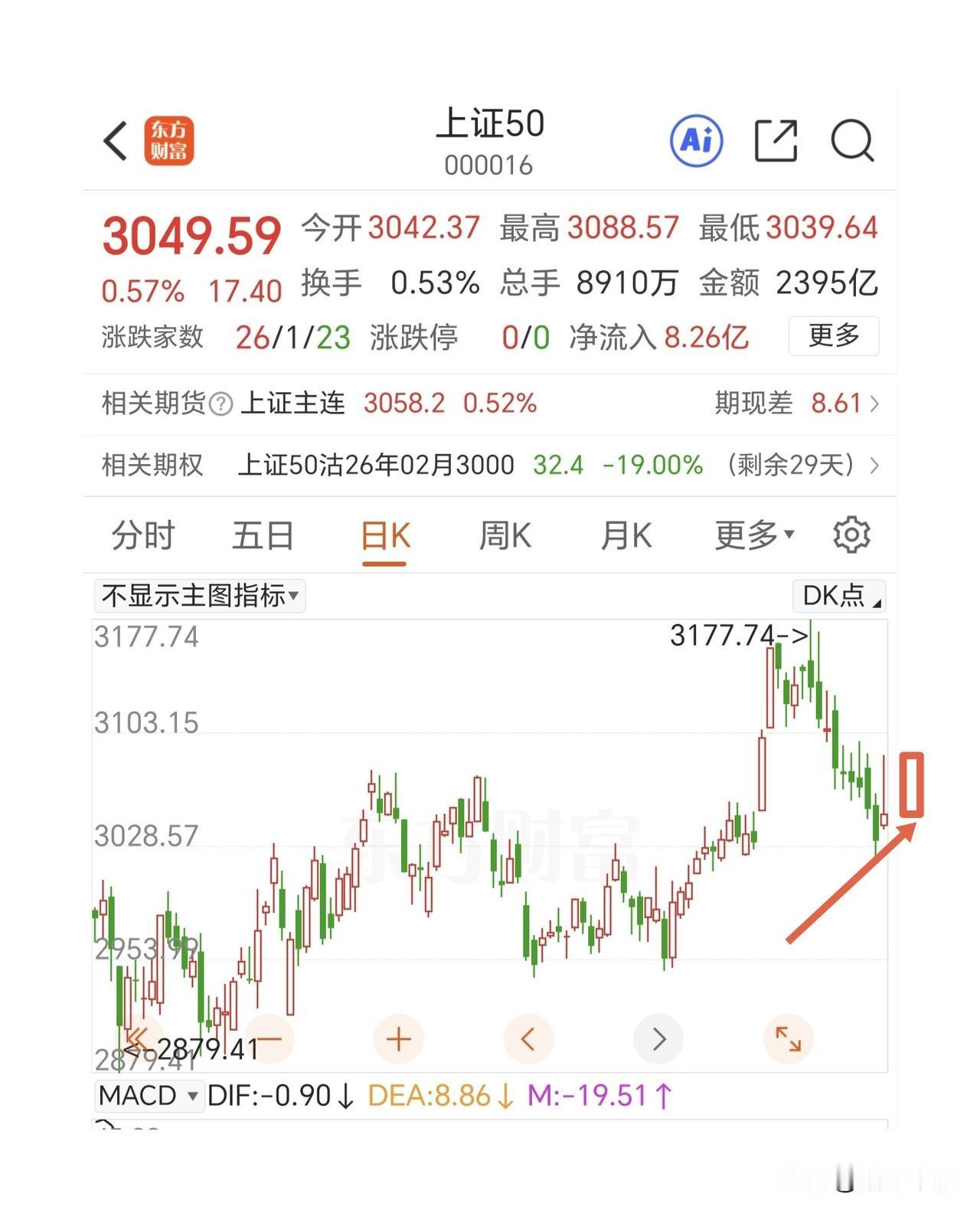 上证指数要不要走c浪调整，上证50至关重要，严格控制仓位。
指数又到了选择方向的