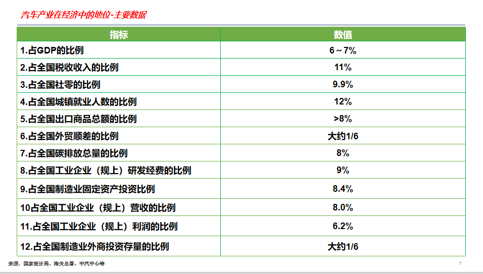 中汽中心吴松泉：从12个角度说明汽车的重要性。第一个增加值占GDP的比例。汽车全