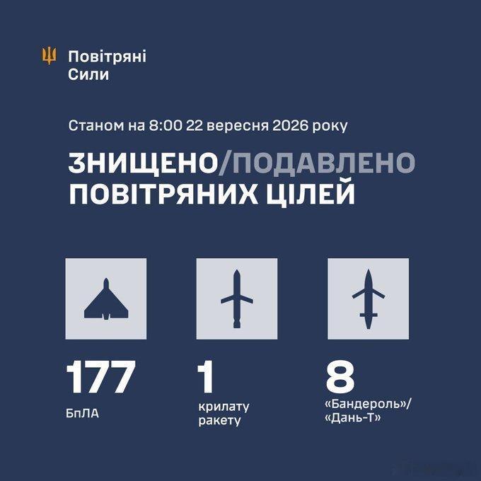 昨夜至今晨，乌军防空部队击落177/212 架“见证者”（Shahed）型攻击无