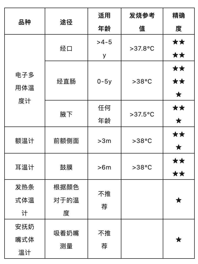体温计的选择#儿童健康守护者计划# ​​​
