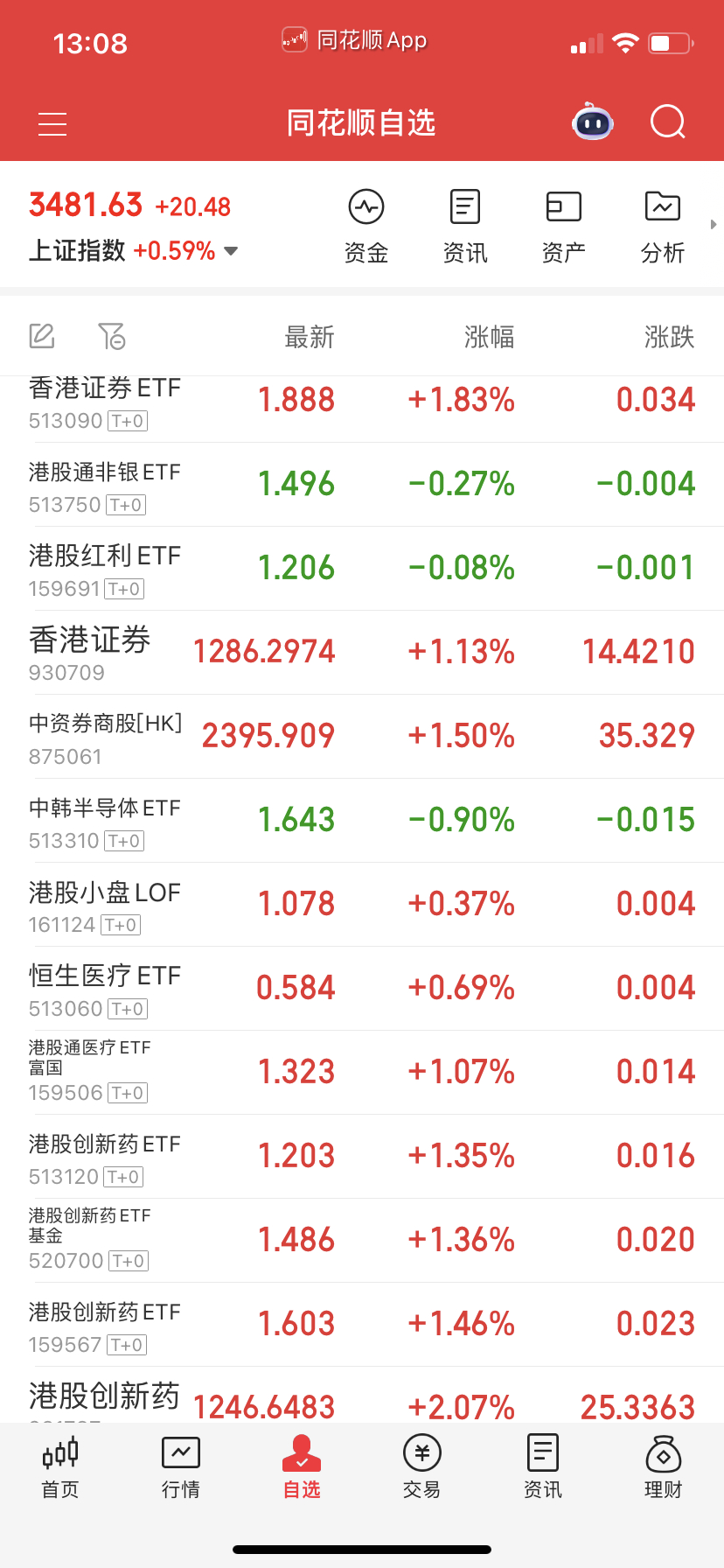 药指数又拉回去了，但Etf回不去高点了。 ​​​