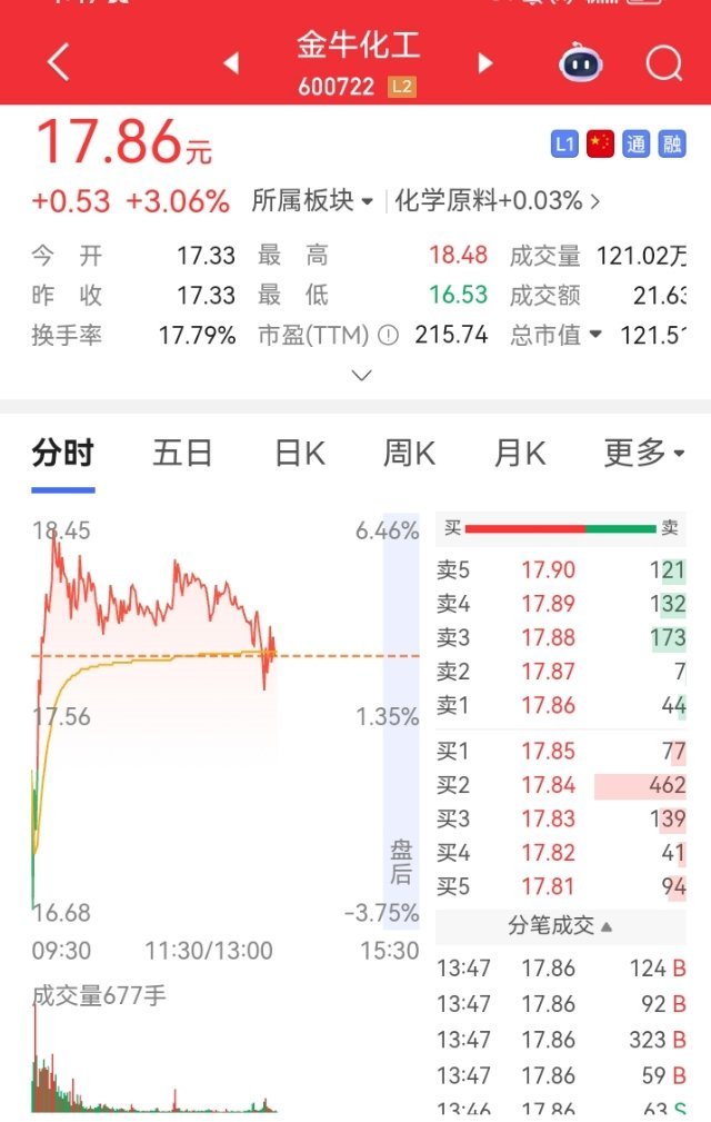 兄弟们，金牛化工冲高之后有所回落，目前还持有，整体依旧十多个点浮盈。今天换手率很